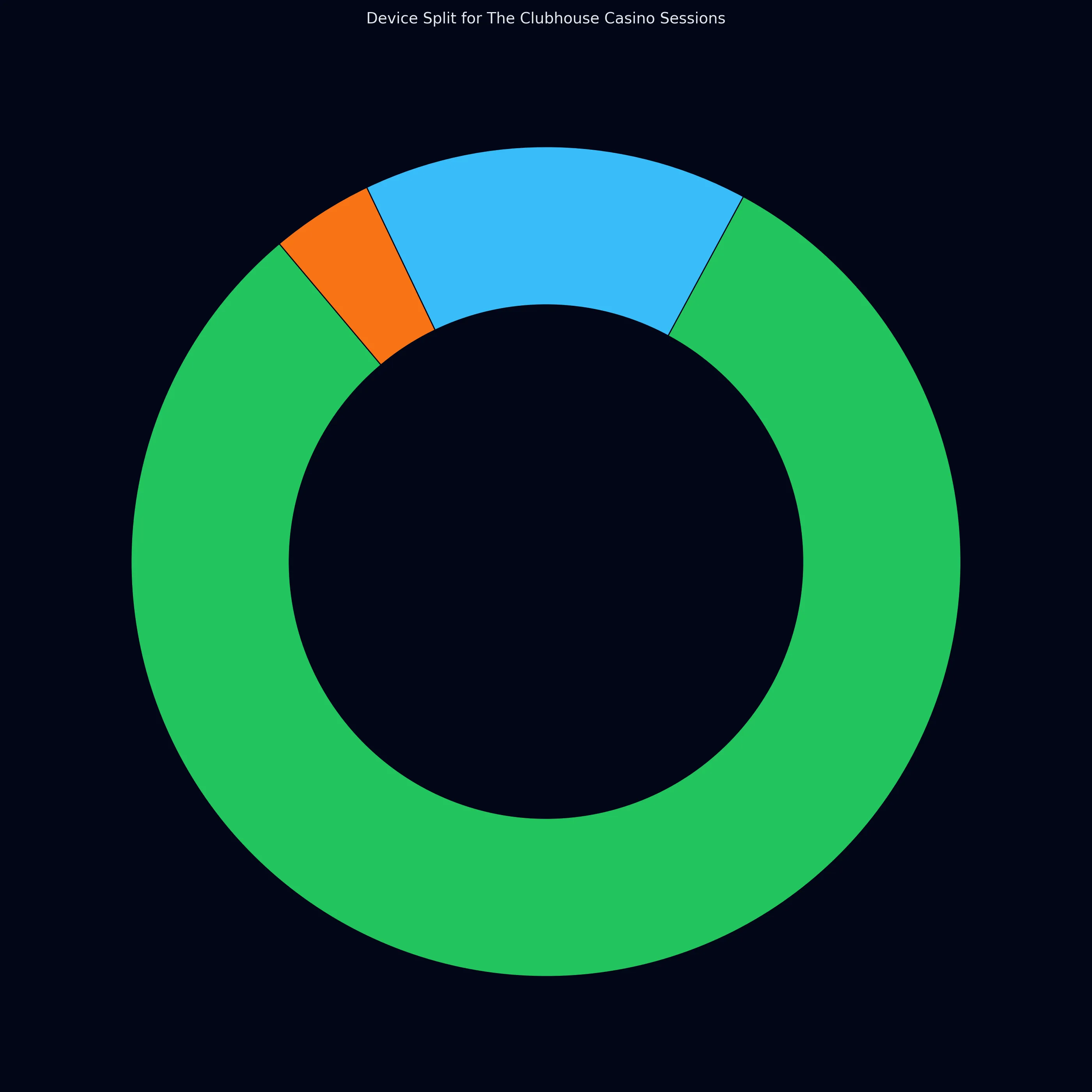 Device usage at The Clubhouse Casino Australia