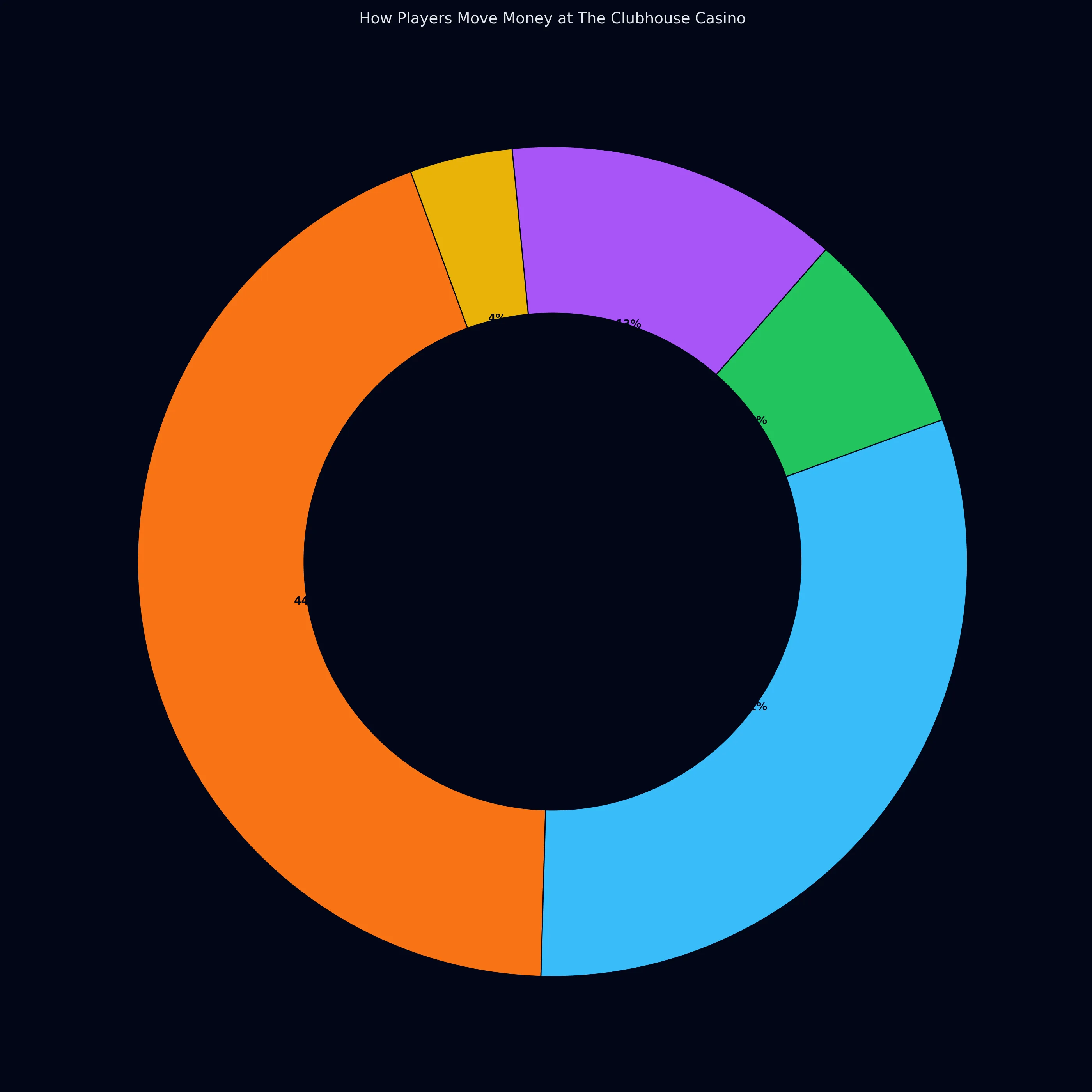Payment methods used by The Clubhouse Casino players