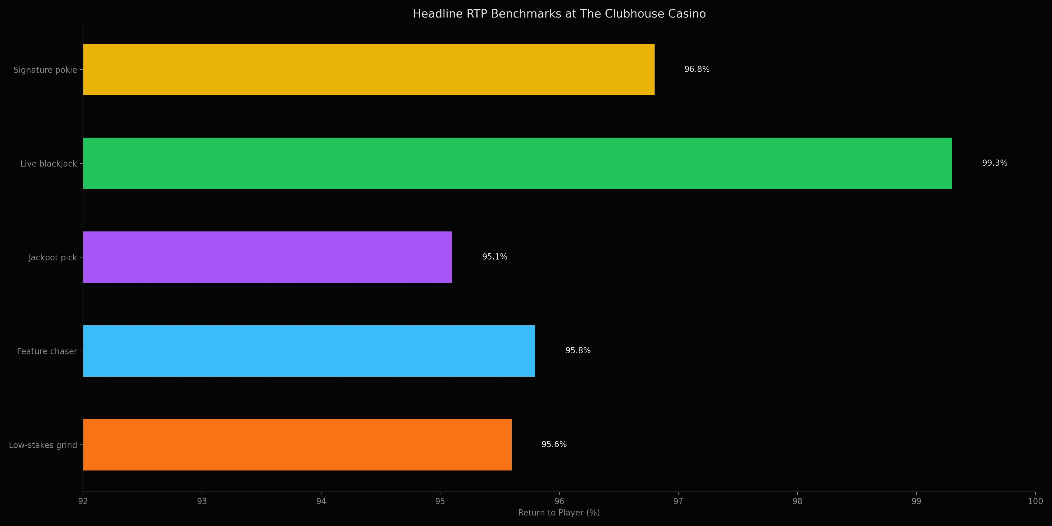 RTP comparison for pokies and tables at The Clubhouse