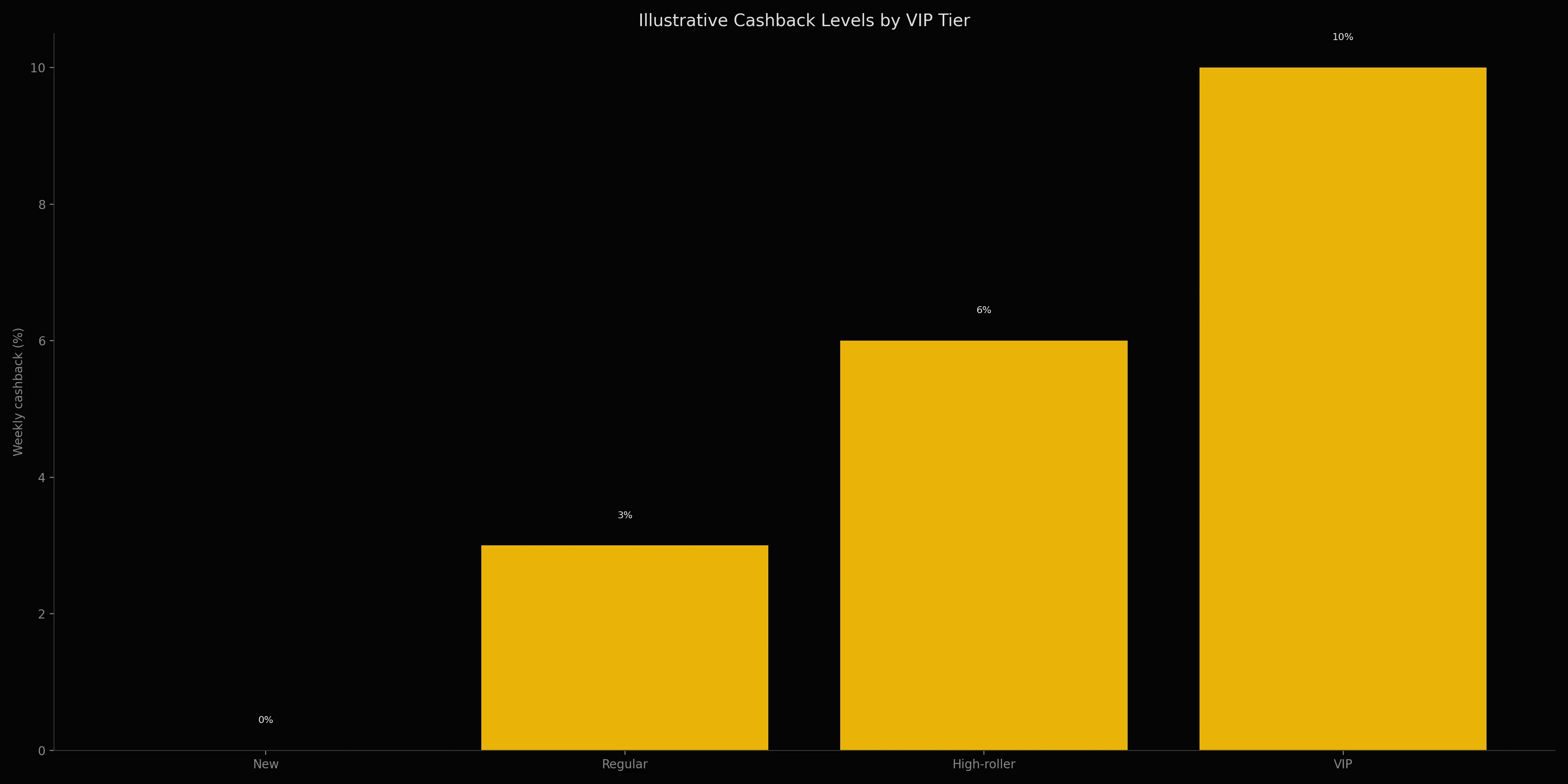 VIP cashback tiers at The Clubhouse Casino