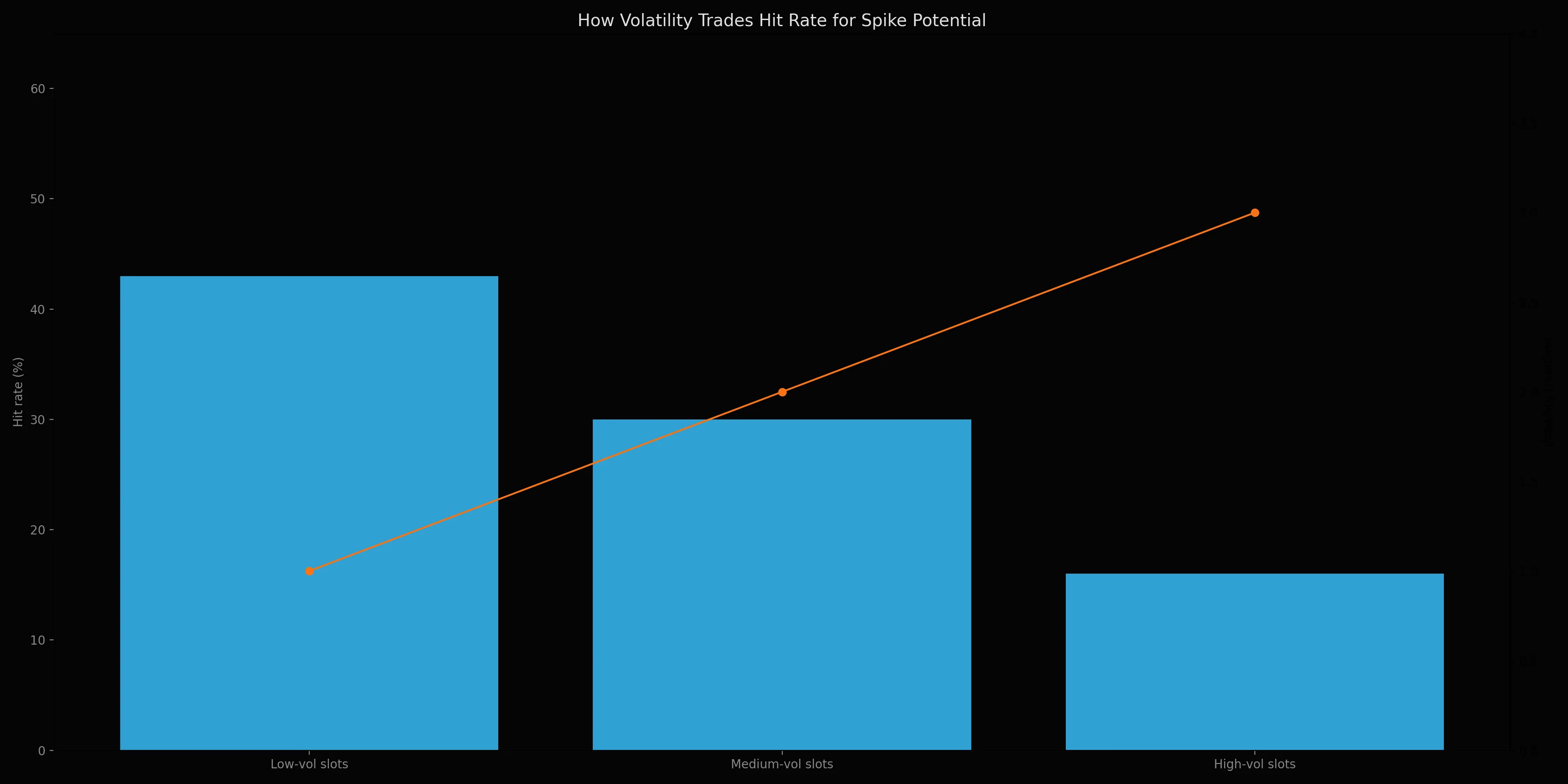 Volatility and hit rate at The Clubhouse