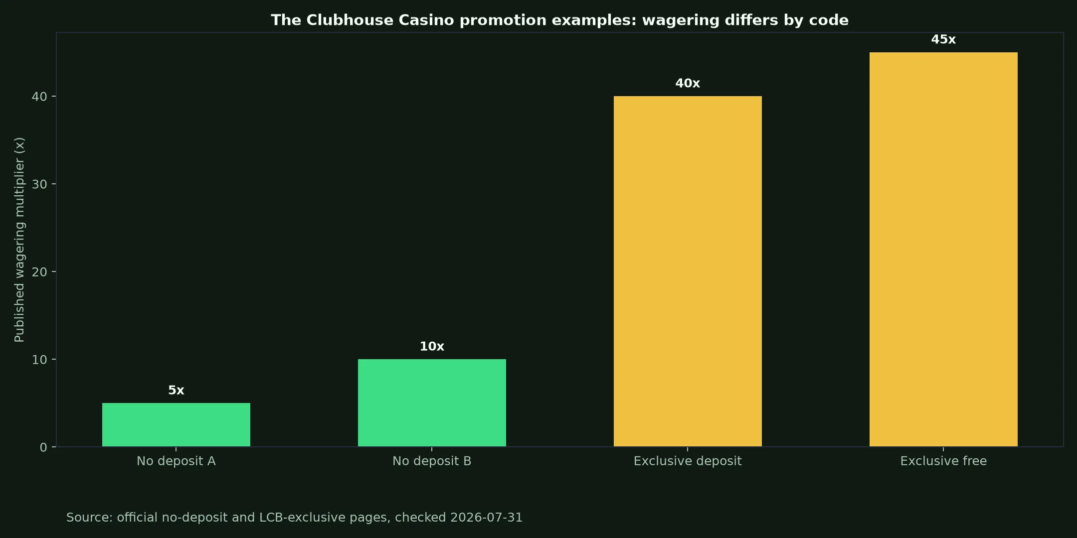 The Clubhouse Casino Bonuses, Codes and Cashout Rules evidence chart