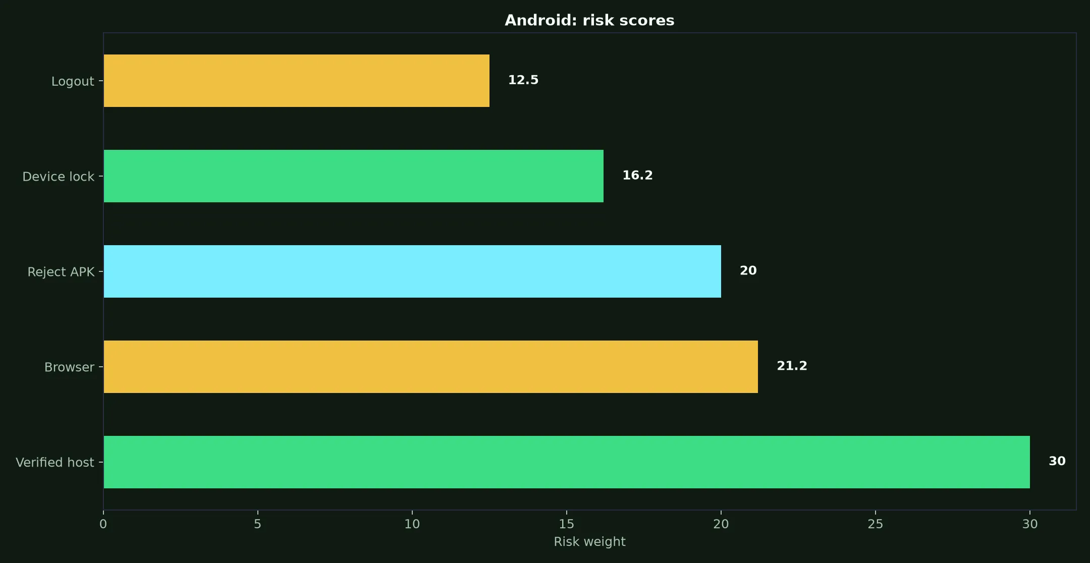 The Clubhouse Casino on Android evidence chart