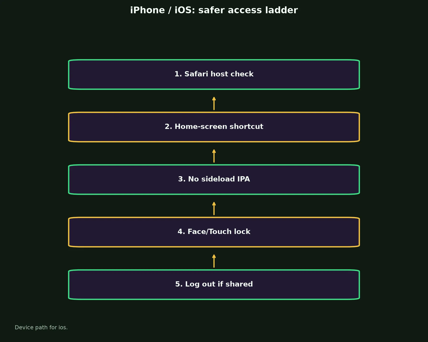 The Clubhouse Casino on iPhone / iOS evidence chart