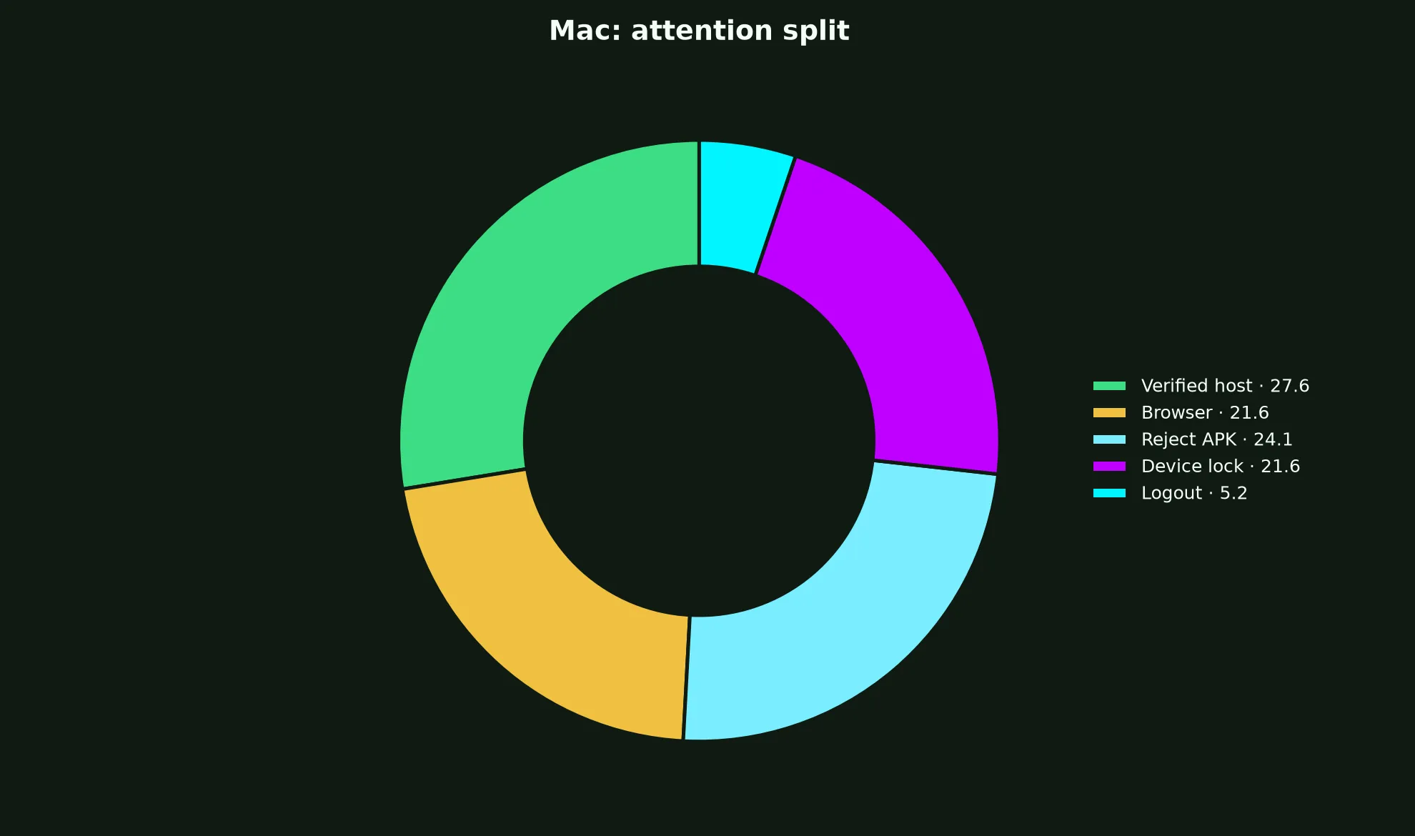 The Clubhouse Casino on Mac evidence chart