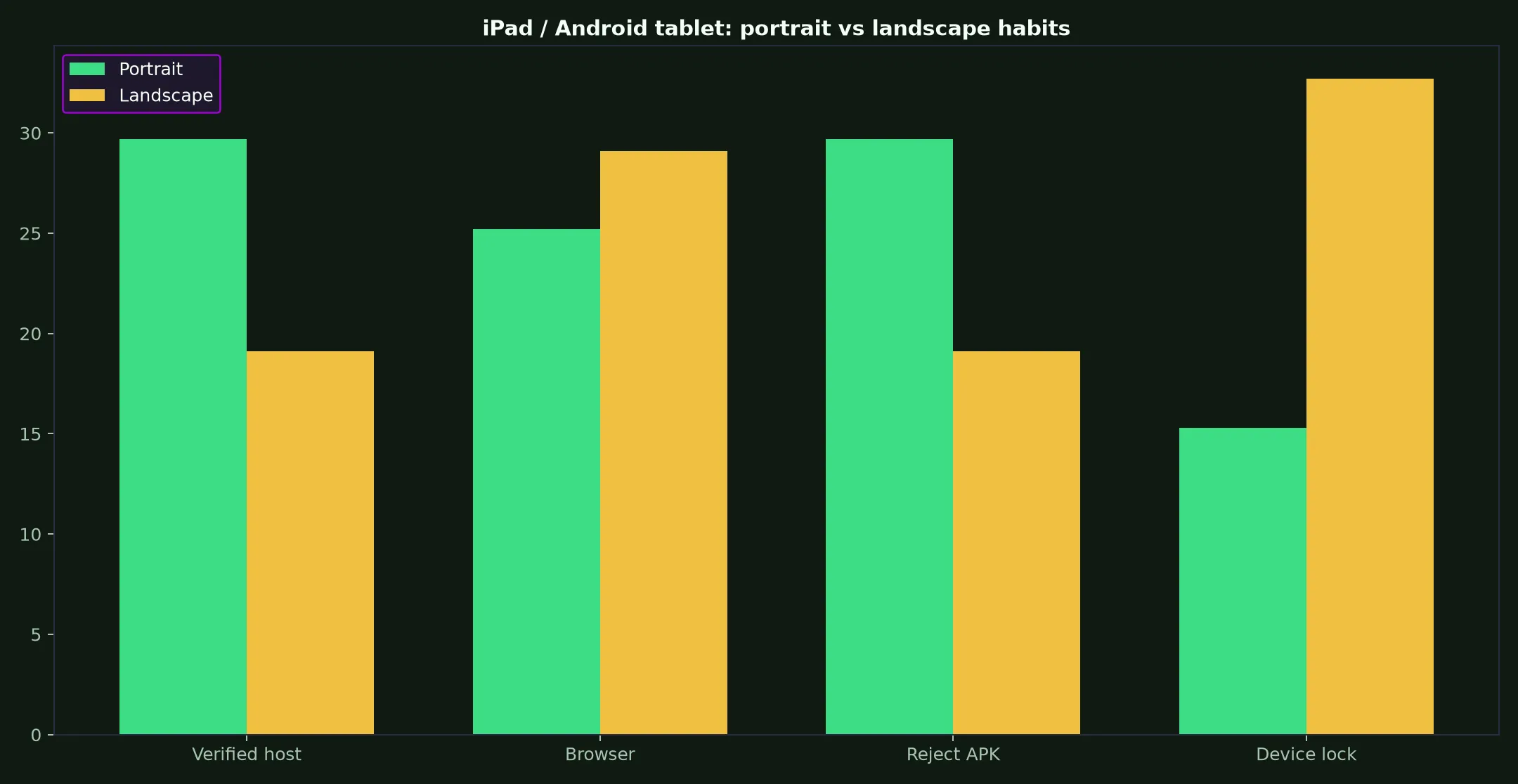 The Clubhouse Casino on iPad / Android tablet evidence chart