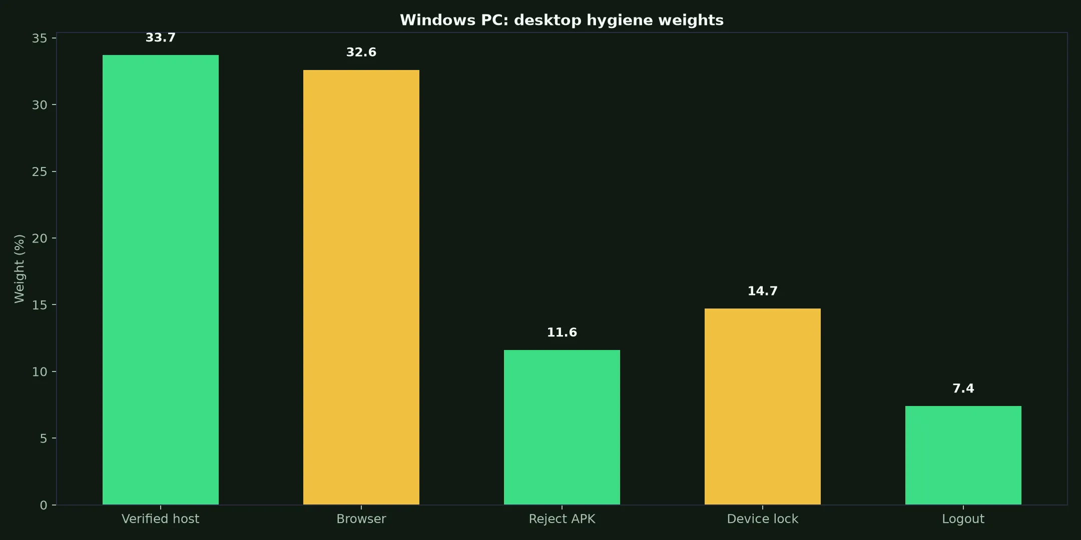 The Clubhouse Casino on Windows PC evidence chart
