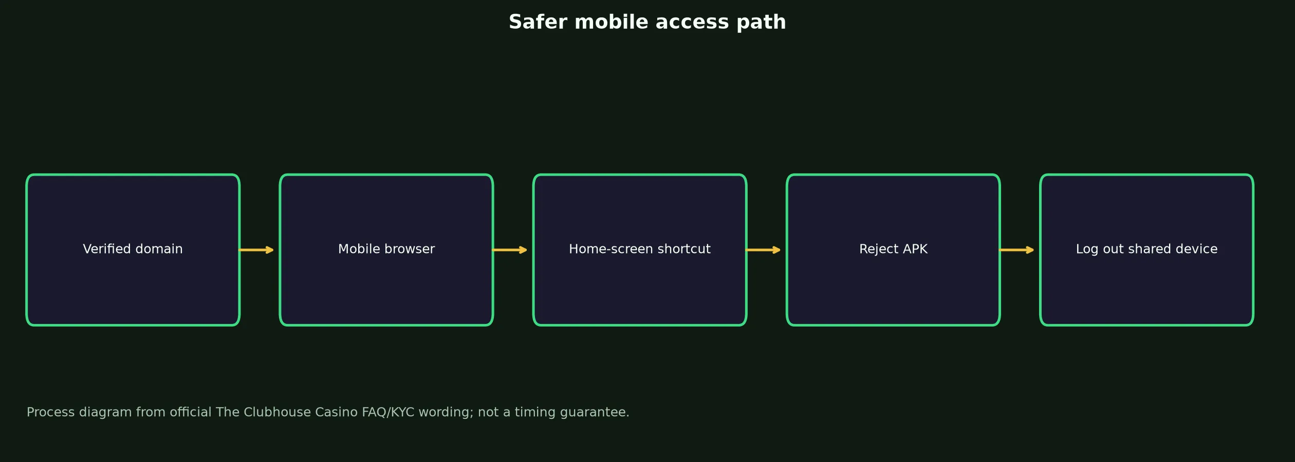 The Clubhouse Casino App and Mobile Access Guide evidence chart