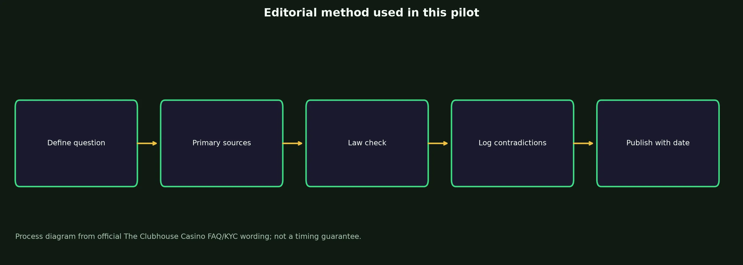 Author: Jordan Blake — Review Method evidence chart