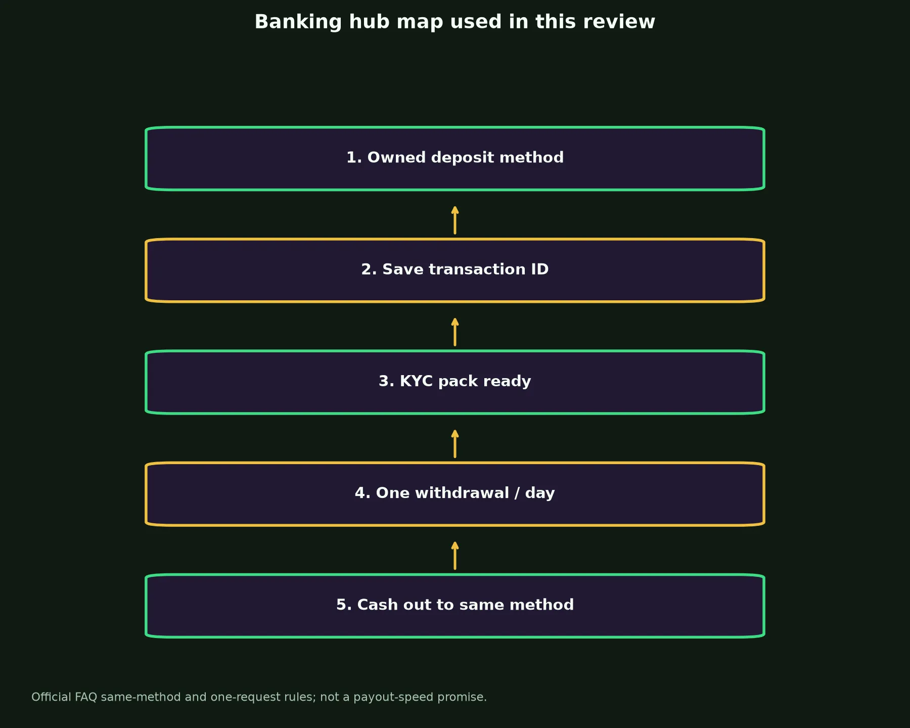 The Clubhouse Casino Banking and Withdrawal Guide evidence chart