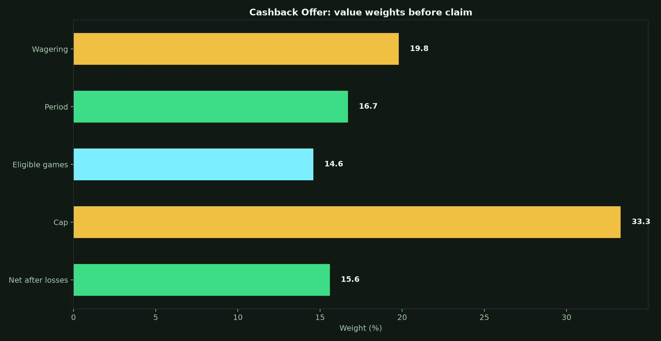 The Clubhouse Casino Cashback Offer Guide evidence chart