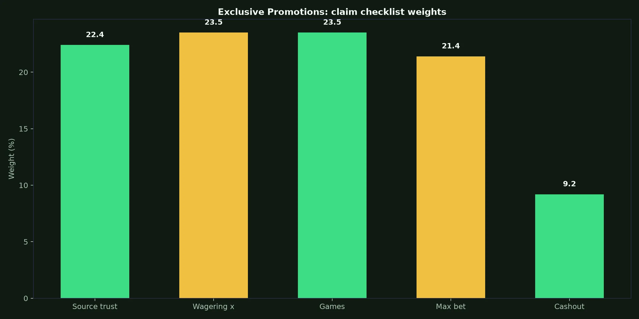 The Clubhouse Casino Exclusive Promotions Guide evidence chart