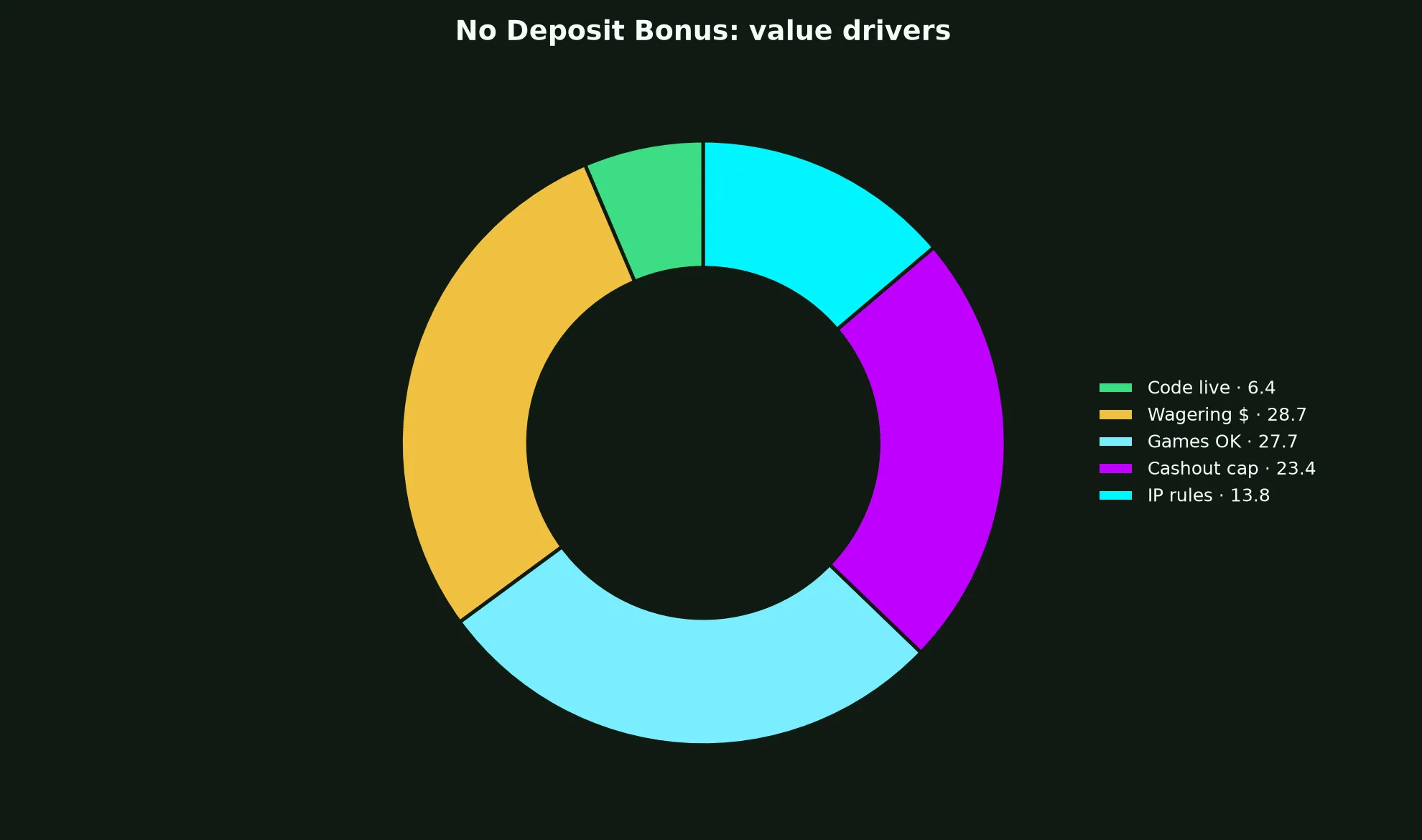 The Clubhouse Casino No Deposit Bonus Guide evidence chart