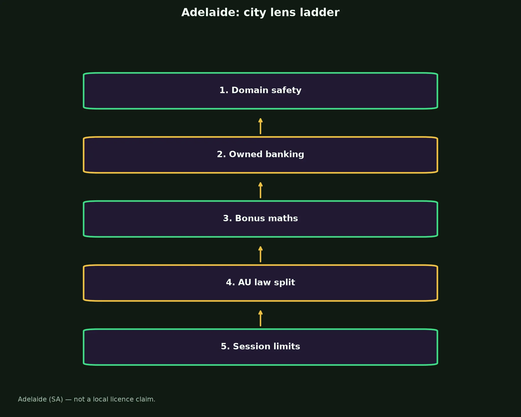The Clubhouse Casino for Adelaide Players evidence chart