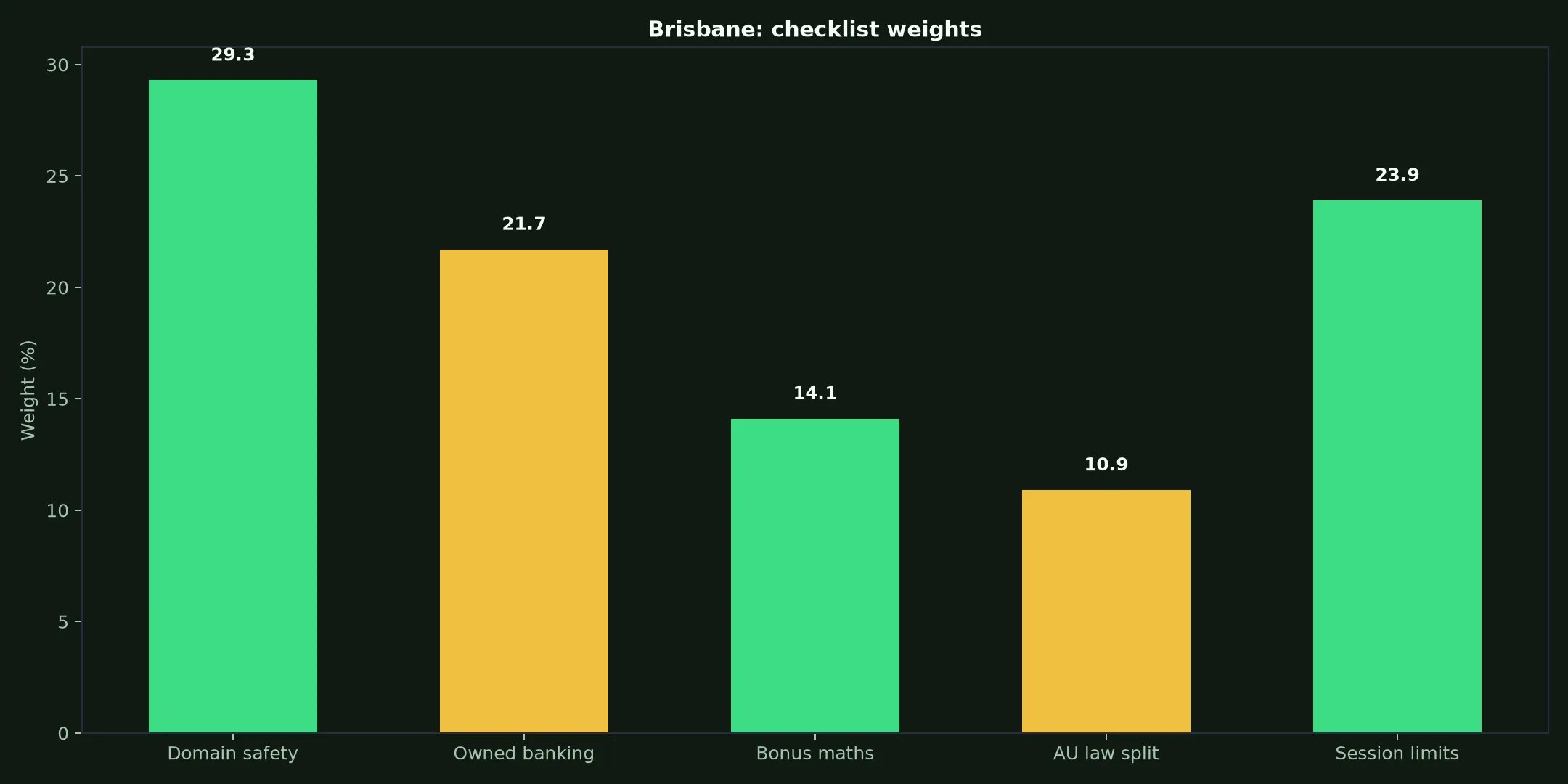 The Clubhouse Casino for Brisbane Players evidence chart