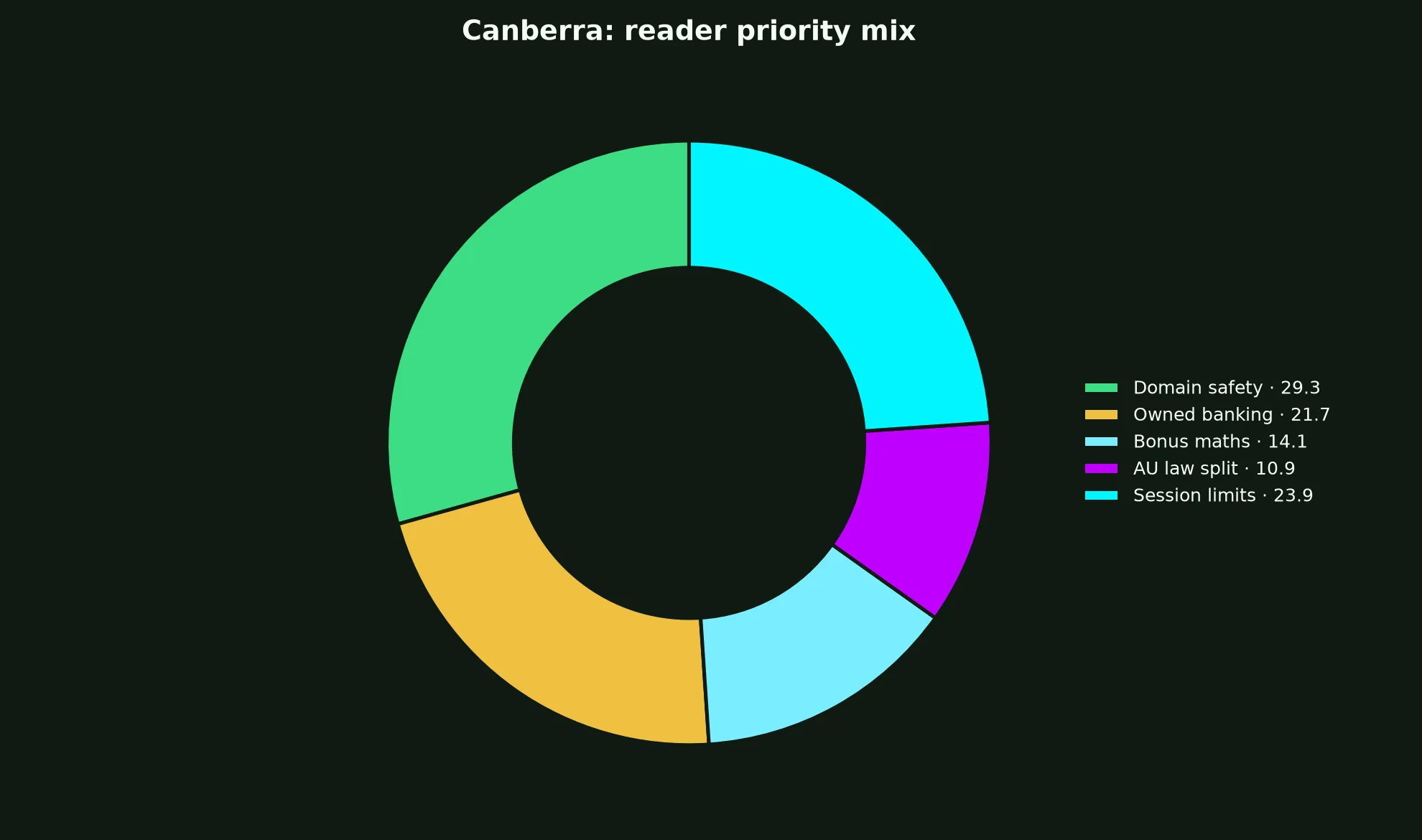The Clubhouse Casino for Canberra Players evidence chart