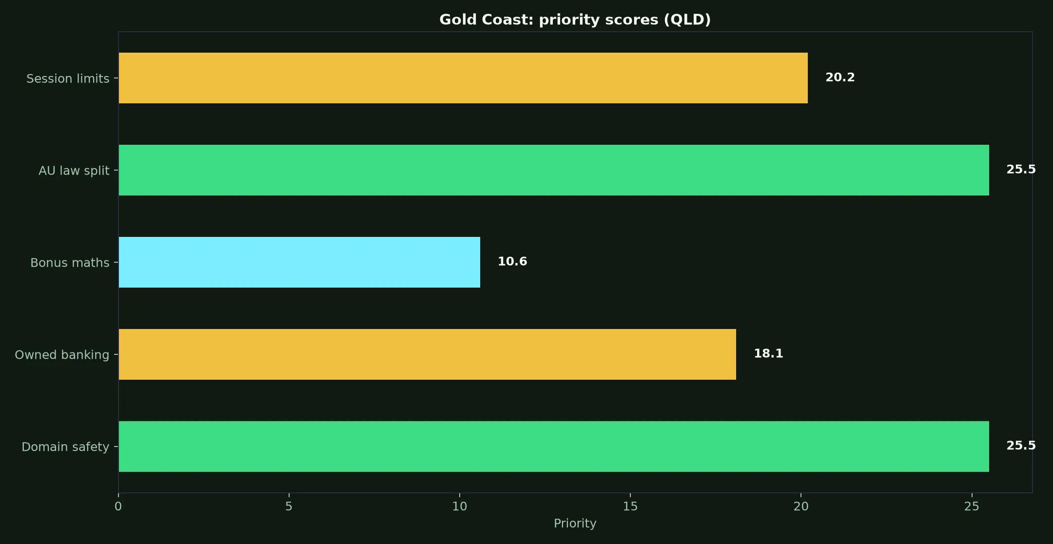 The Clubhouse Casino for Gold Coast Players evidence chart