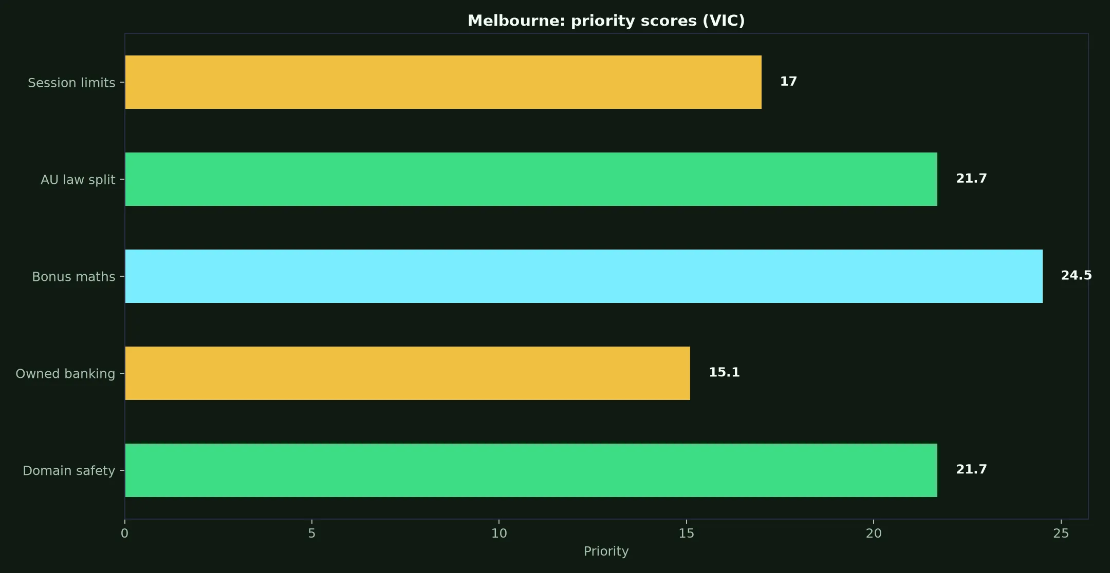 The Clubhouse Casino for Melbourne Players evidence chart