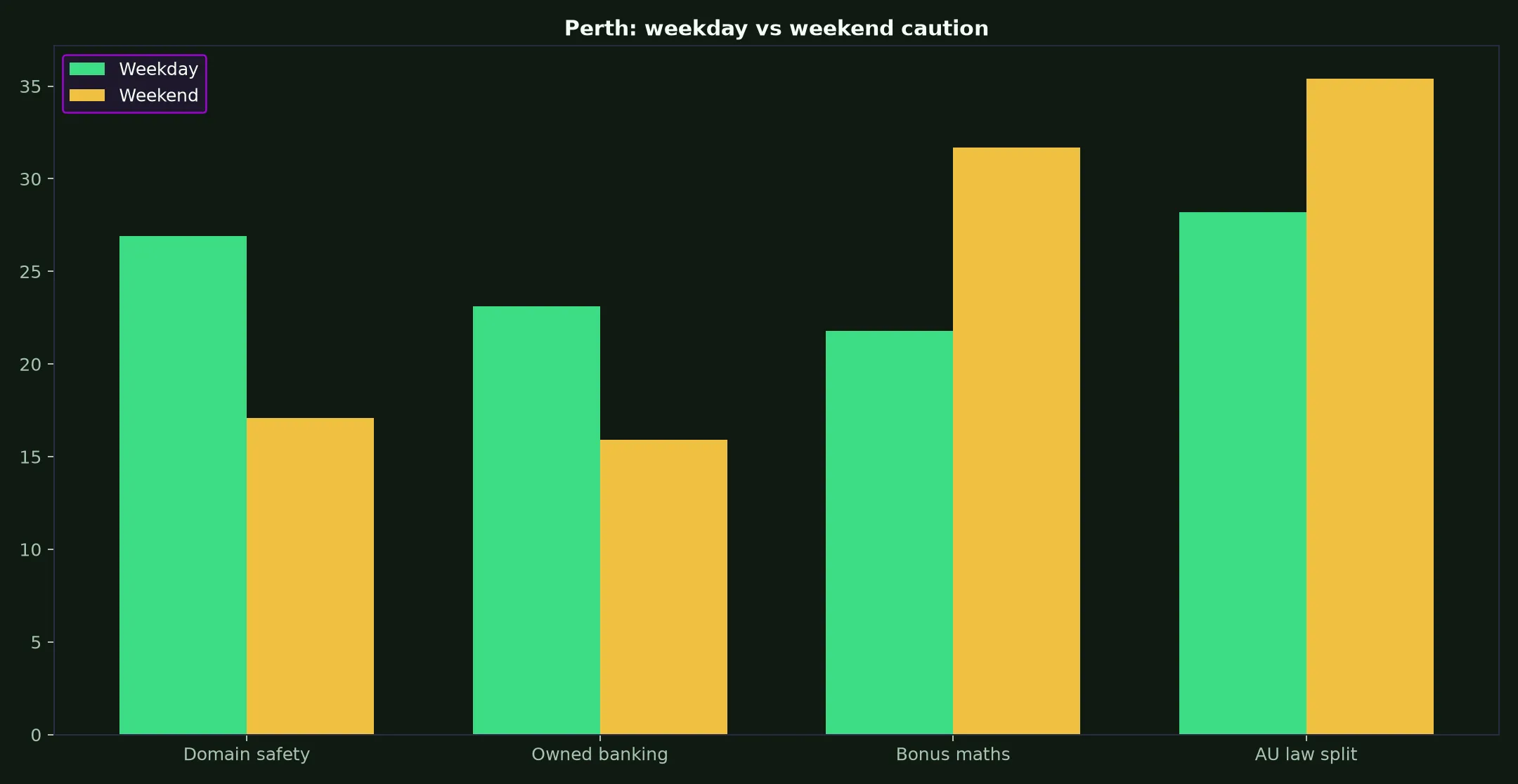 The Clubhouse Casino for Perth Players evidence chart