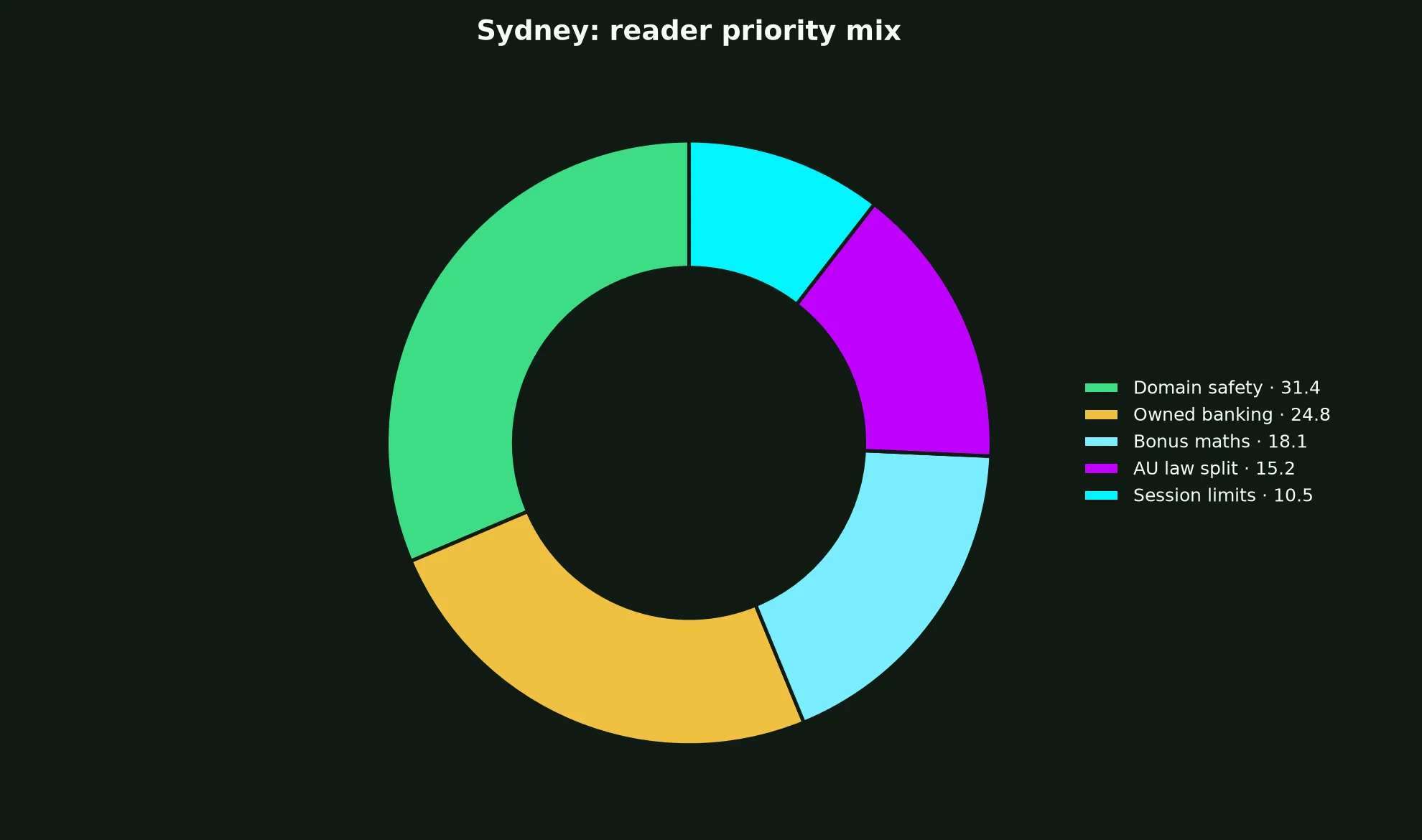 The Clubhouse Casino for Sydney Players evidence chart