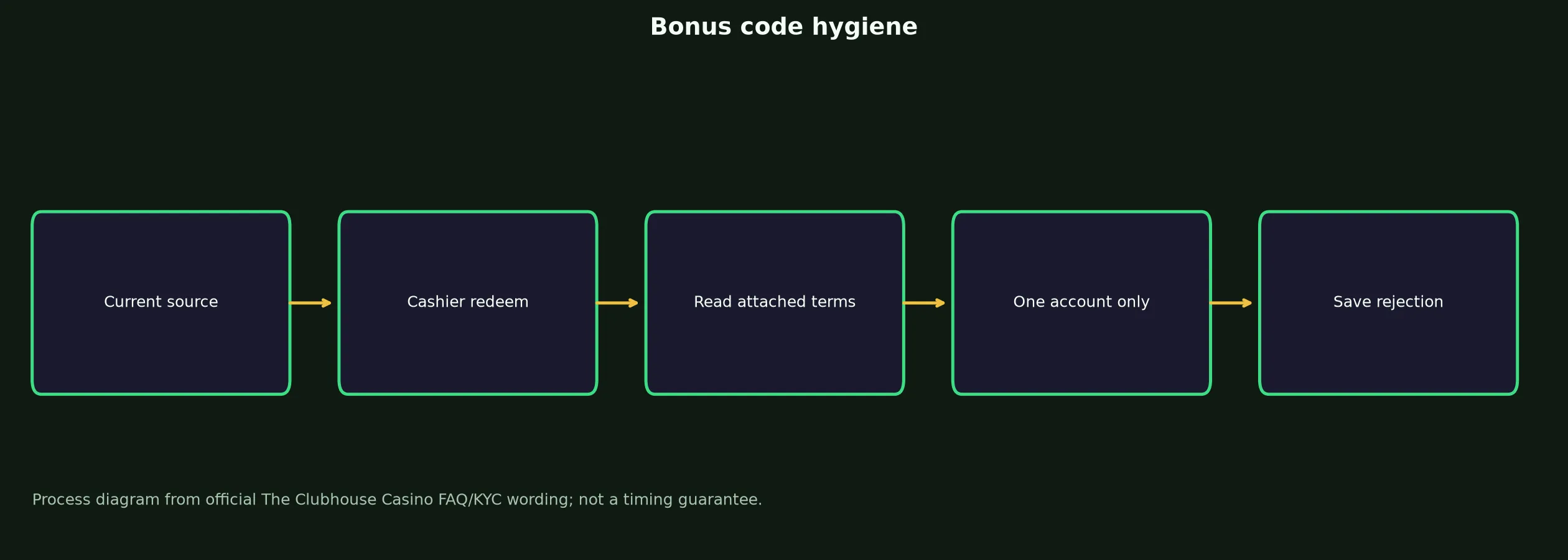 The Clubhouse Casino Bonus Code Checklist evidence chart