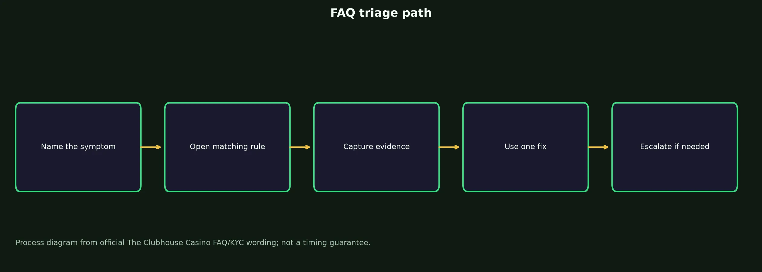 The Clubhouse Casino FAQ for Access, Bonuses and Payouts evidence chart