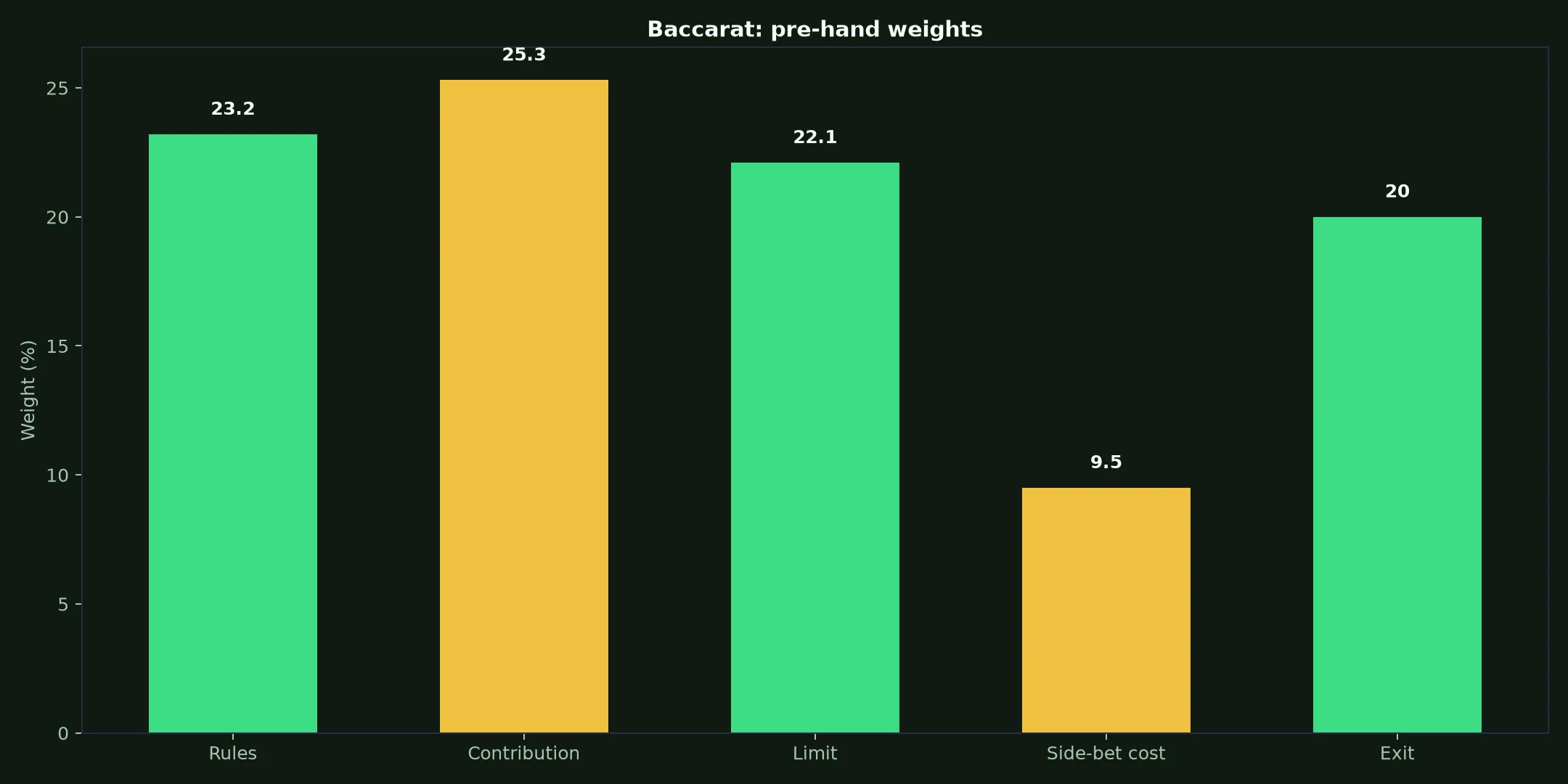 Baccarat at The Clubhouse Casino evidence chart
