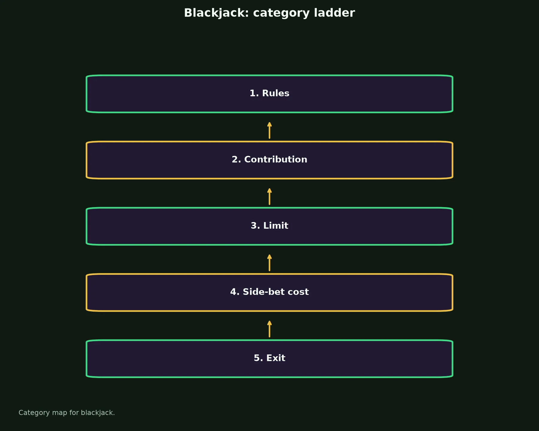 Blackjack at The Clubhouse Casino evidence chart
