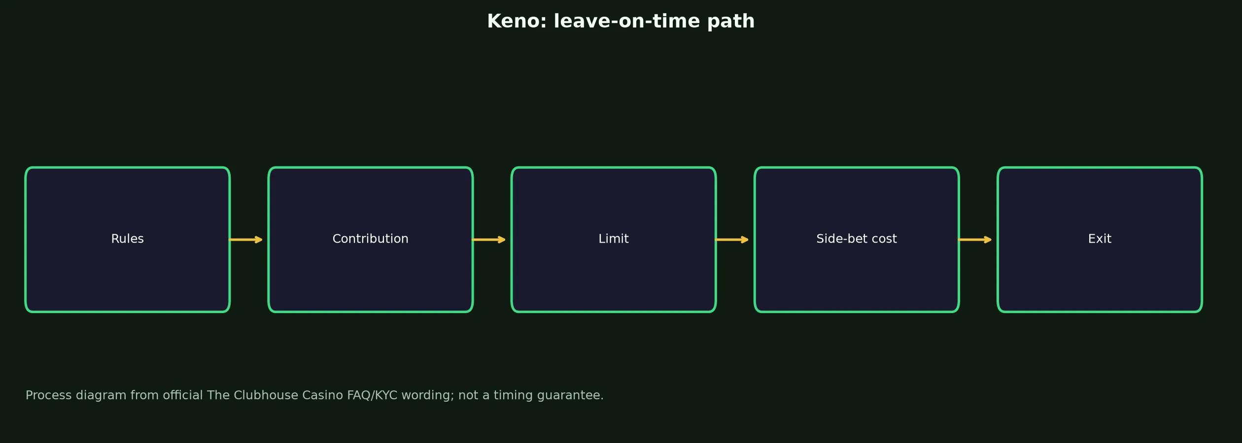 Keno at The Clubhouse Casino evidence chart