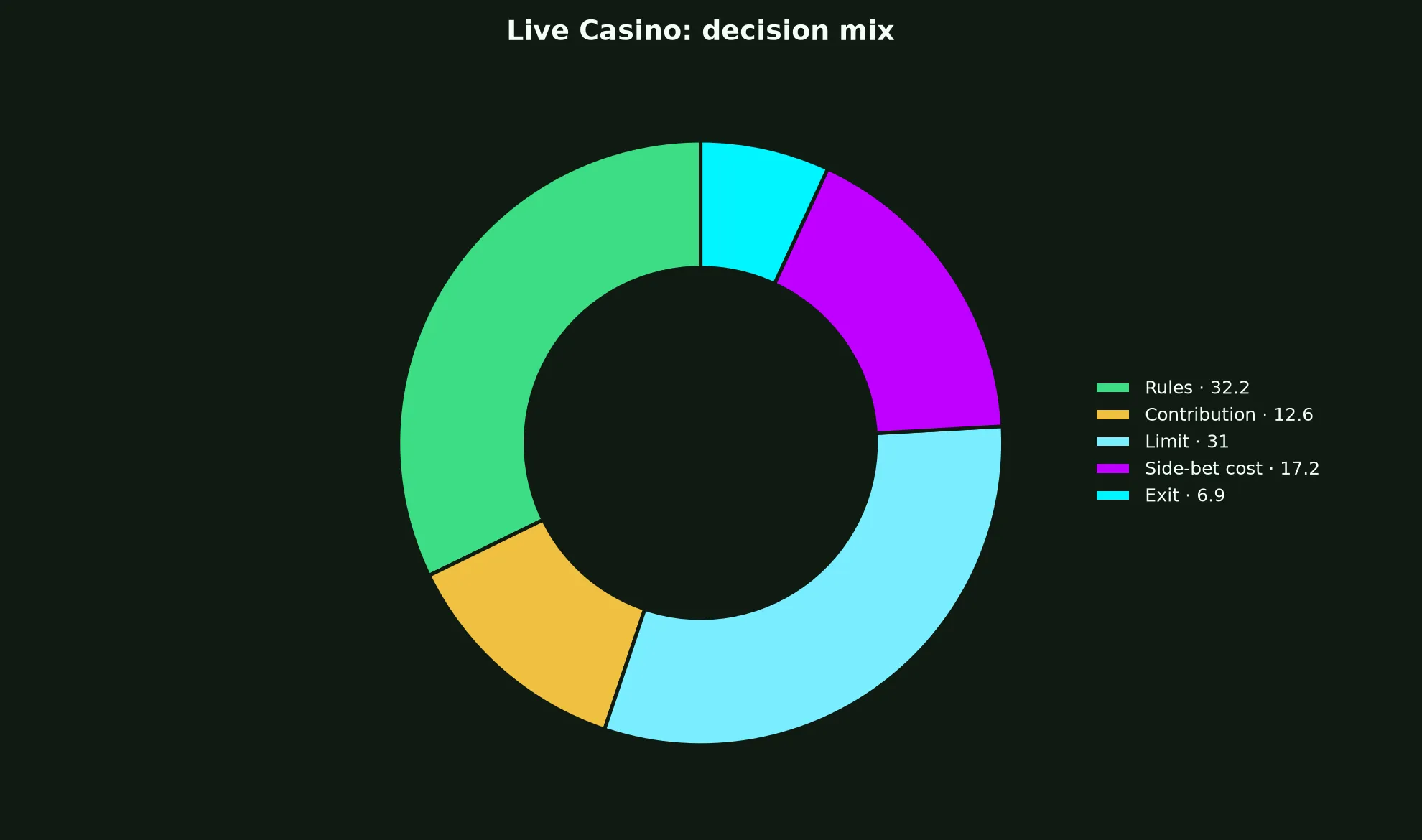 Live Casino at The Clubhouse Casino evidence chart