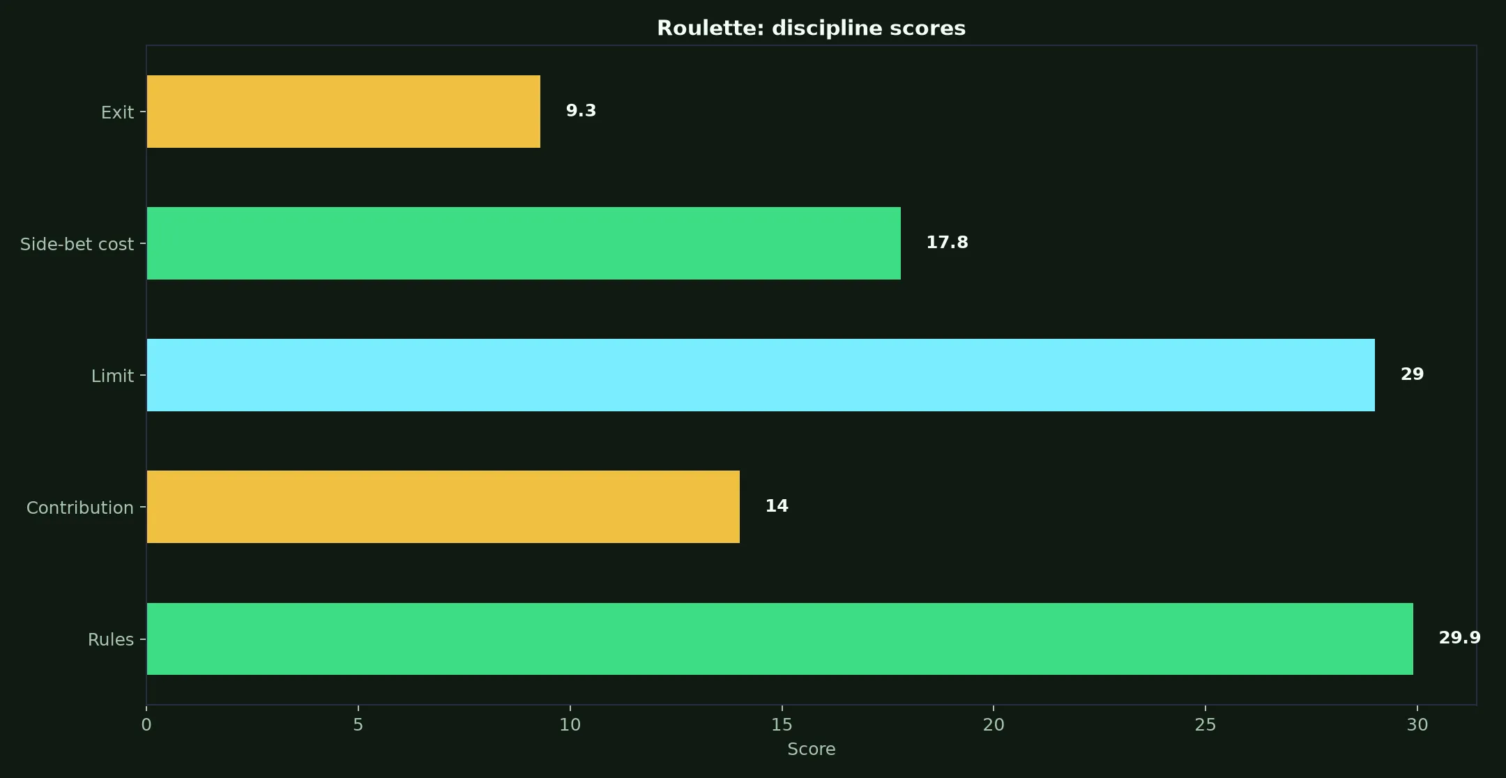 Roulette at The Clubhouse Casino evidence chart
