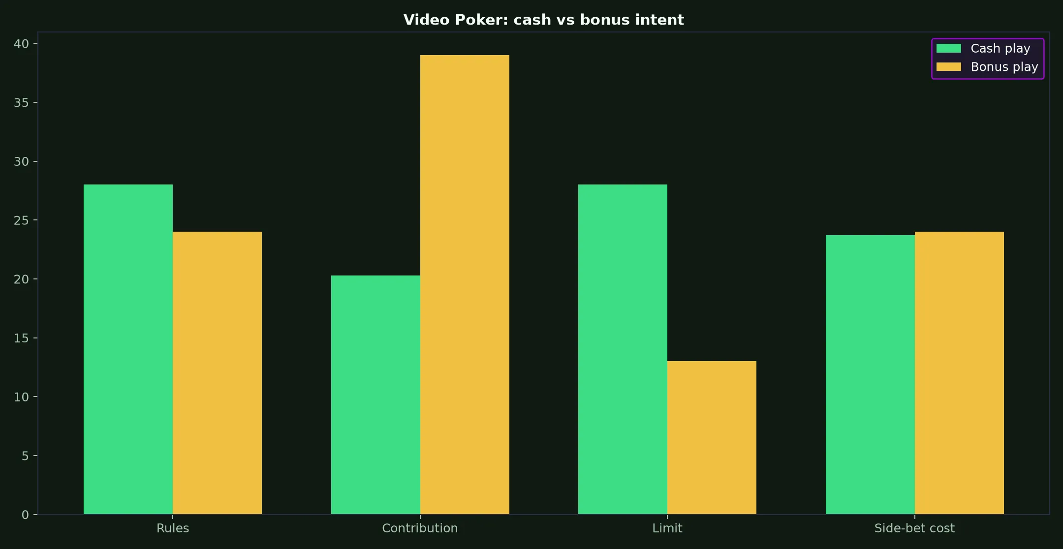 Video Poker at The Clubhouse Casino evidence chart