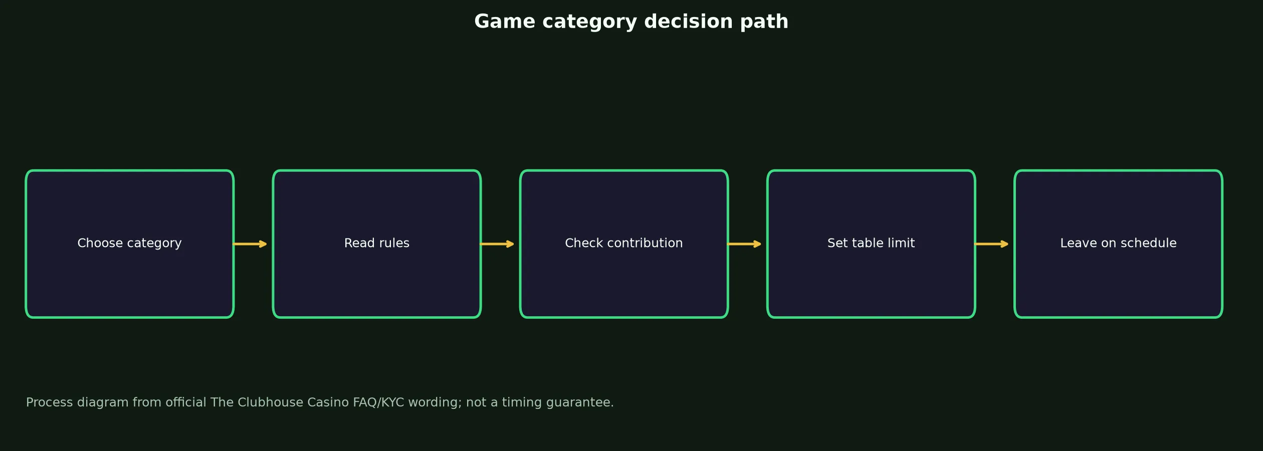 The Clubhouse Casino Games, Tables and Live Play evidence chart