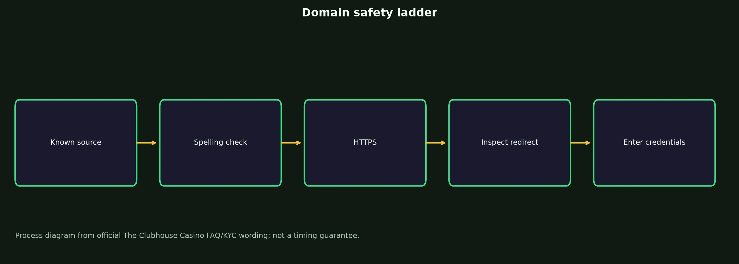 The Clubhouse Casino Links and Domain Verification evidence chart