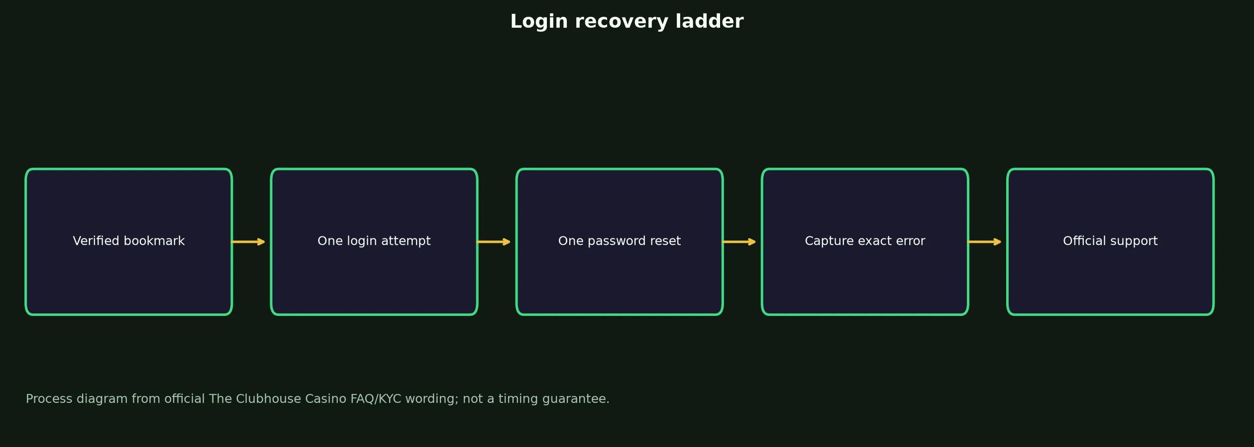 The Clubhouse Casino Login: Safe Access and Recovery Guide evidence chart