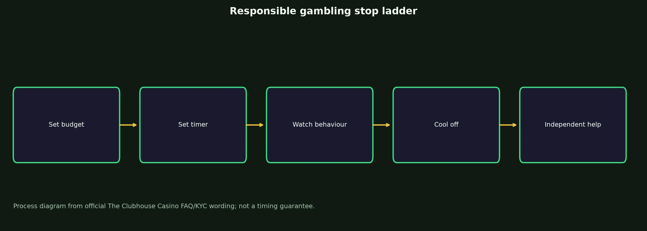Responsible Gambling and Independent Help evidence chart