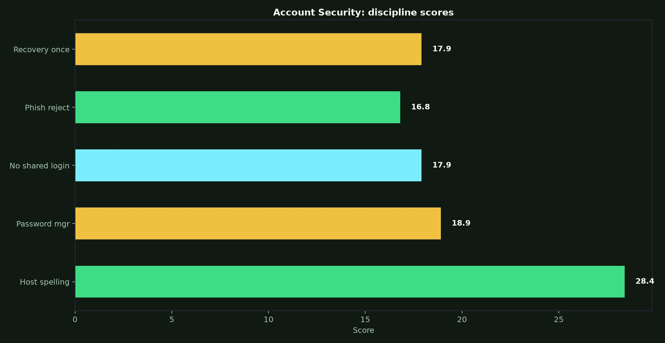The Clubhouse Casino Account Security evidence chart