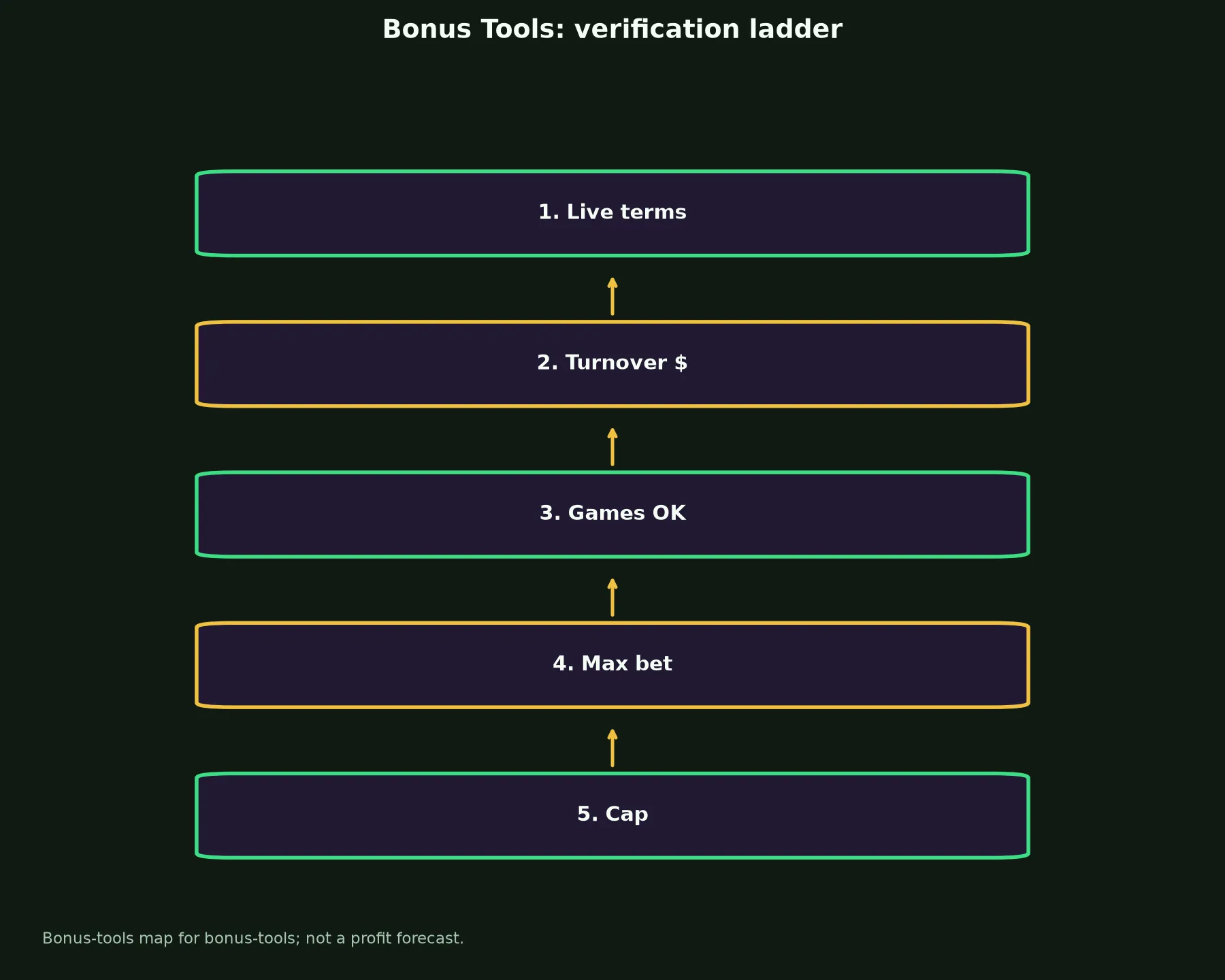 The Clubhouse Casino Bonus Tools evidence chart