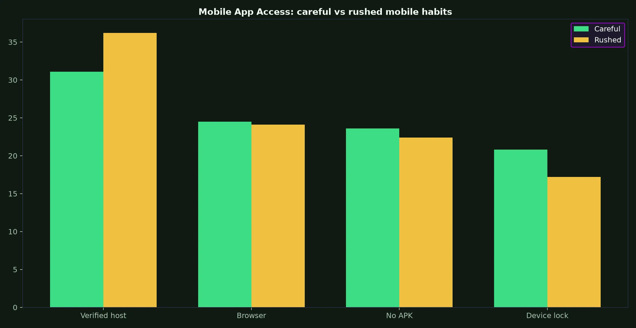 The Clubhouse Casino Mobile App Access evidence chart