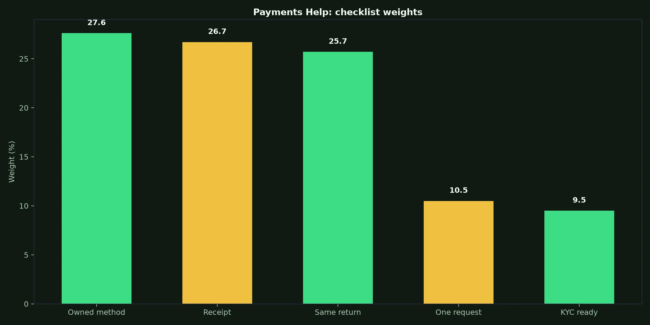 The Clubhouse Casino Payments Help evidence chart