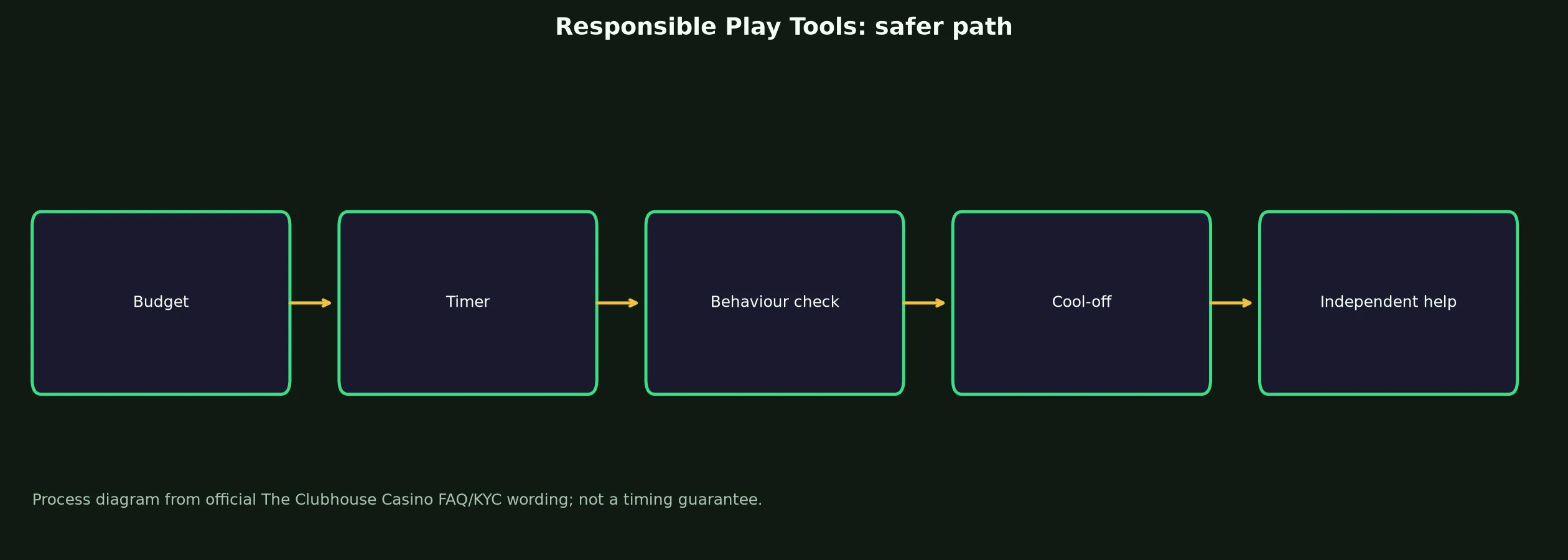 The Clubhouse Casino Responsible Play Tools evidence chart