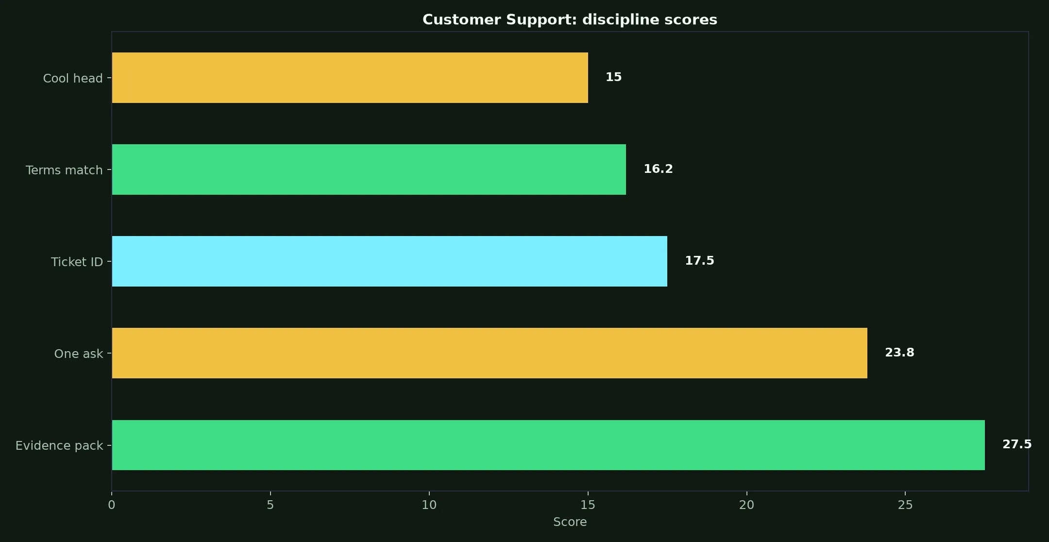 The Clubhouse Casino Customer Support evidence chart