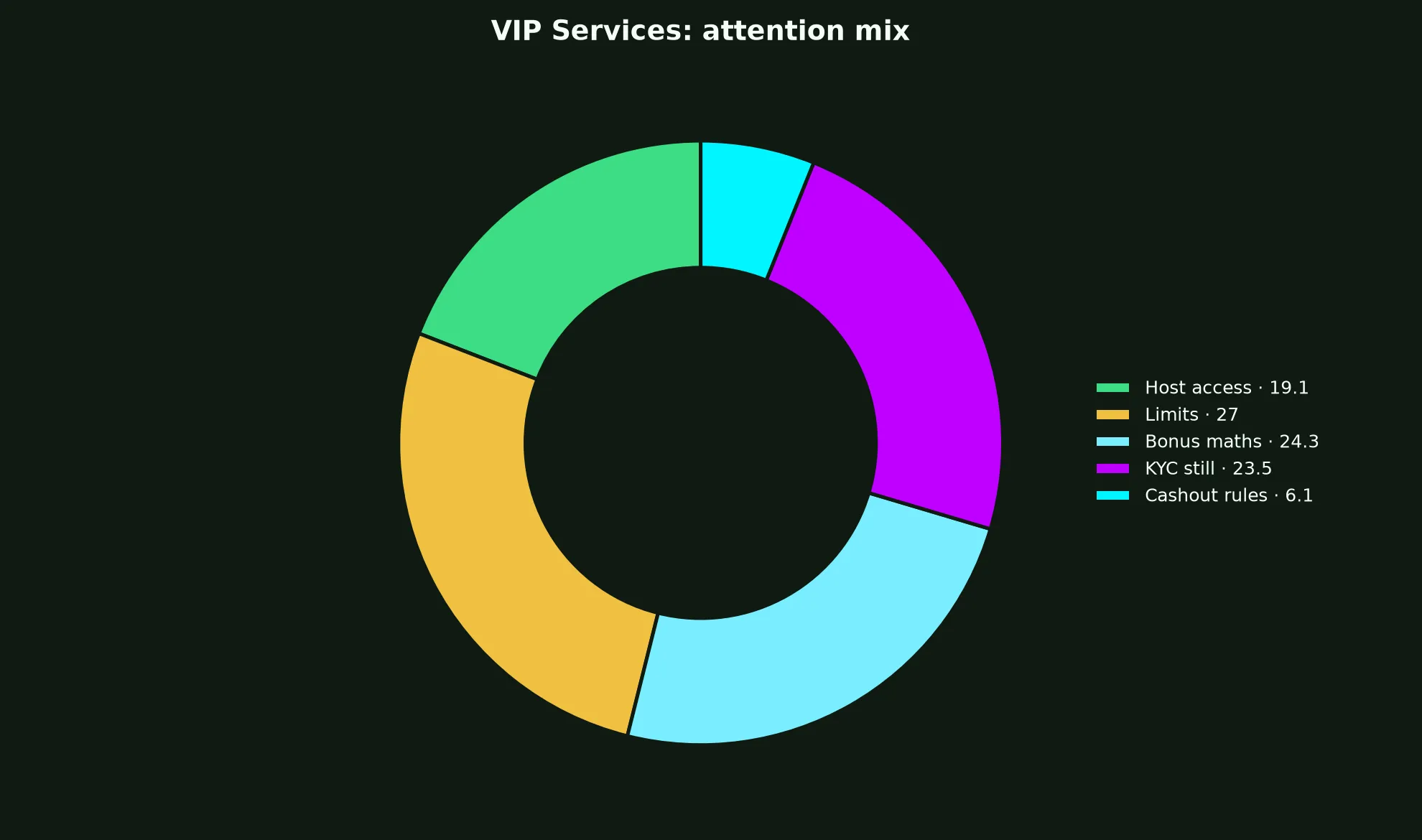 The Clubhouse Casino VIP Services evidence chart