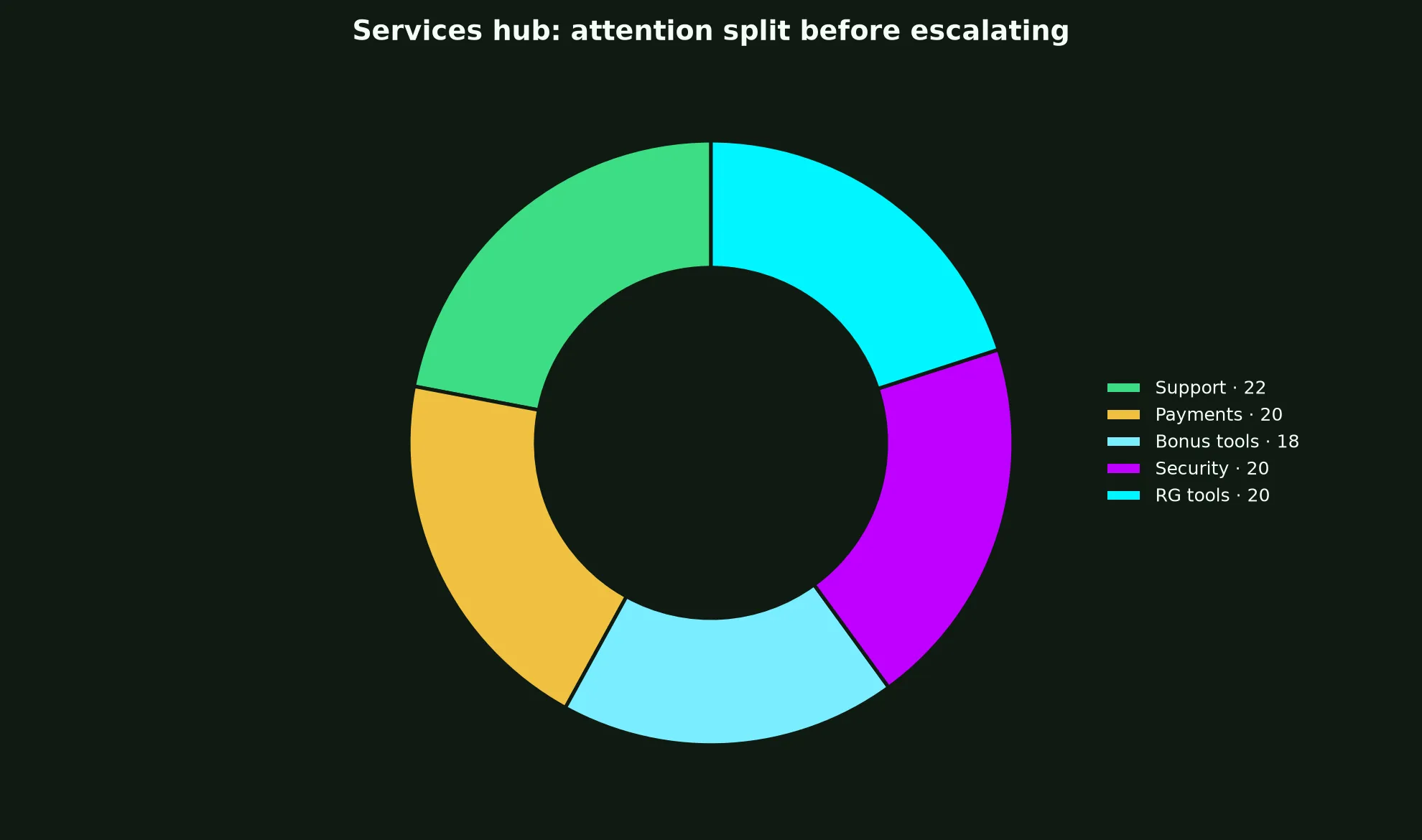 The Clubhouse Casino Services Hub evidence chart