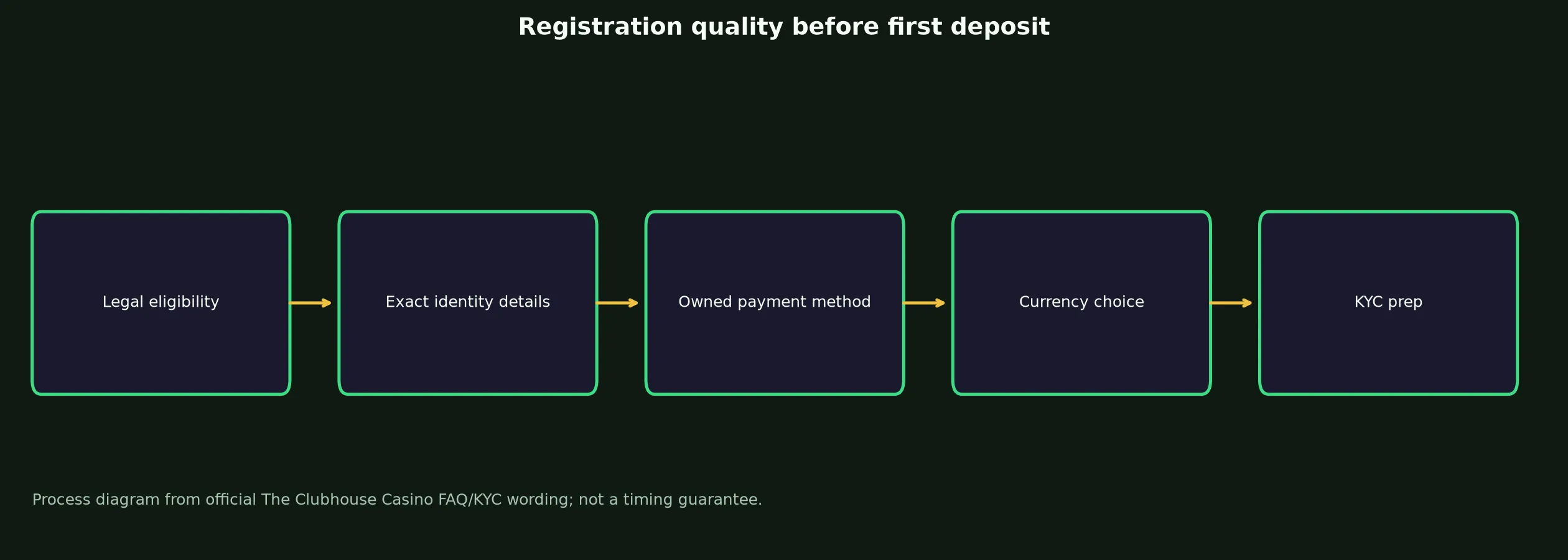 The Clubhouse Casino Sign Up and Verification Checklist evidence chart
