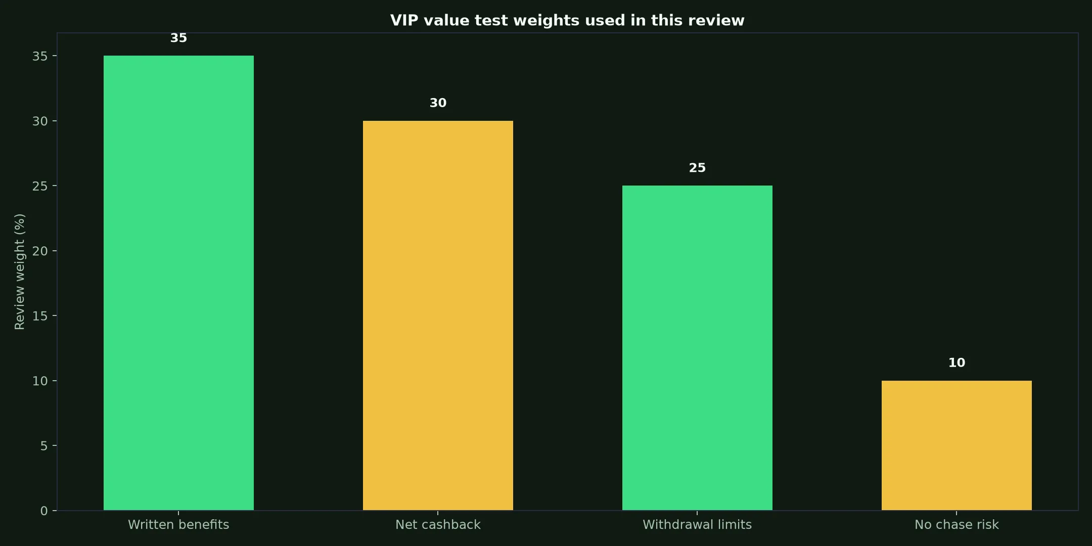 The Clubhouse Casino VIP Program: A Practical Value Test evidence chart