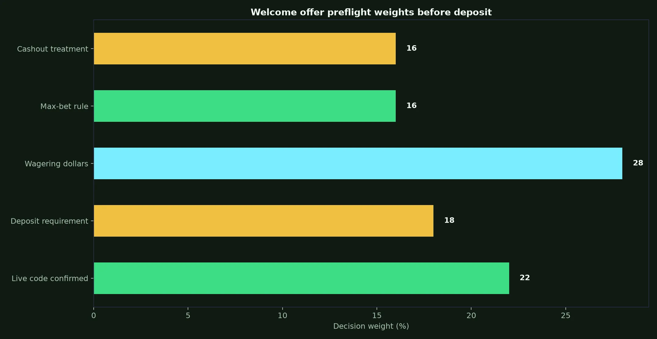 The Clubhouse Casino Welcome Bonus Verification Guide evidence chart