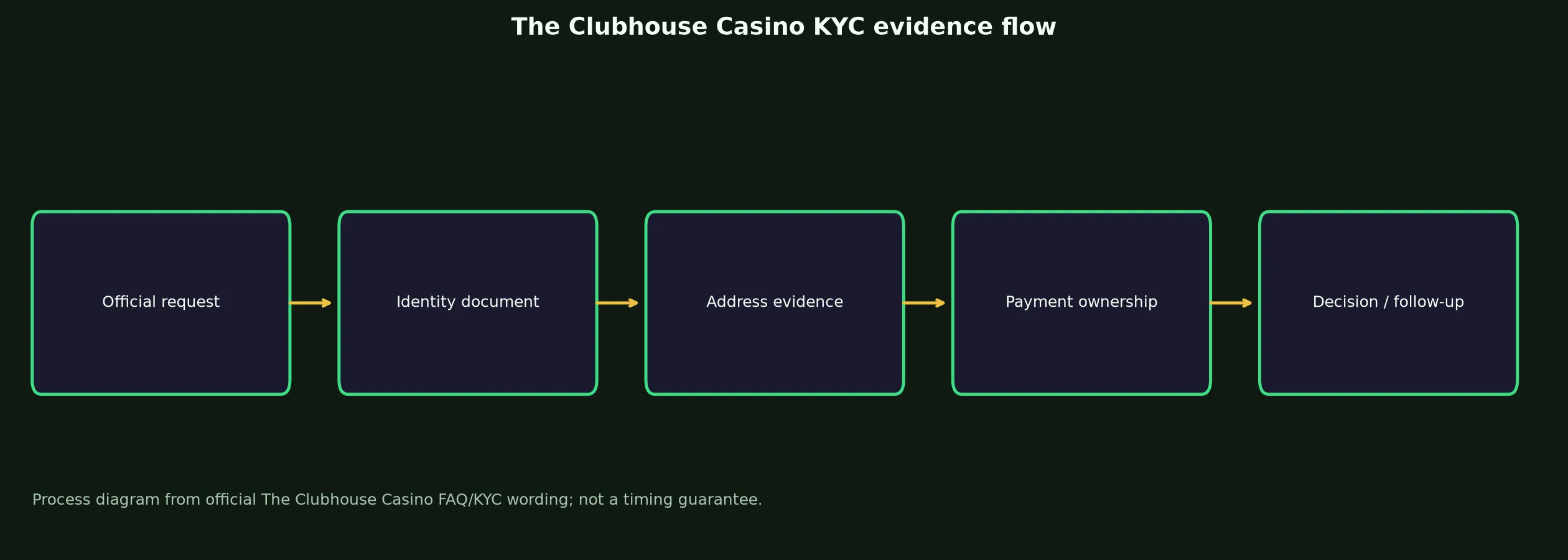 The Clubhouse Casino Verification and KYC Guide evidence chart