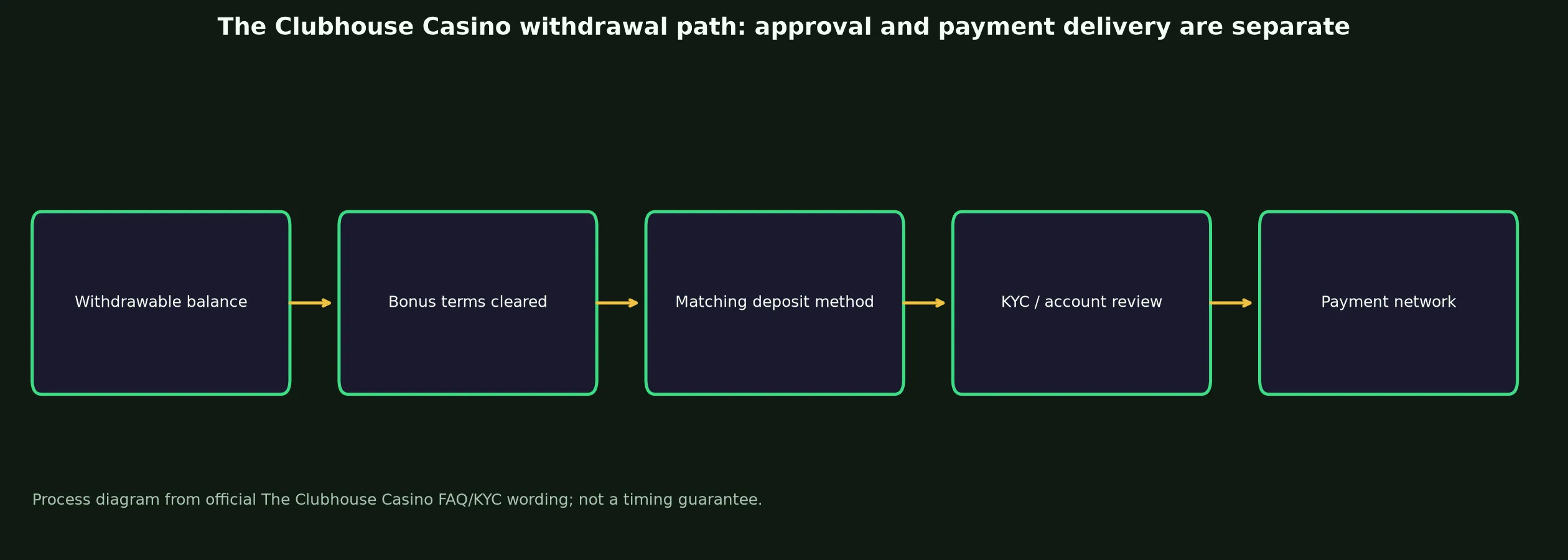 The Clubhouse Casino Withdrawal Rules and Escalation evidence chart